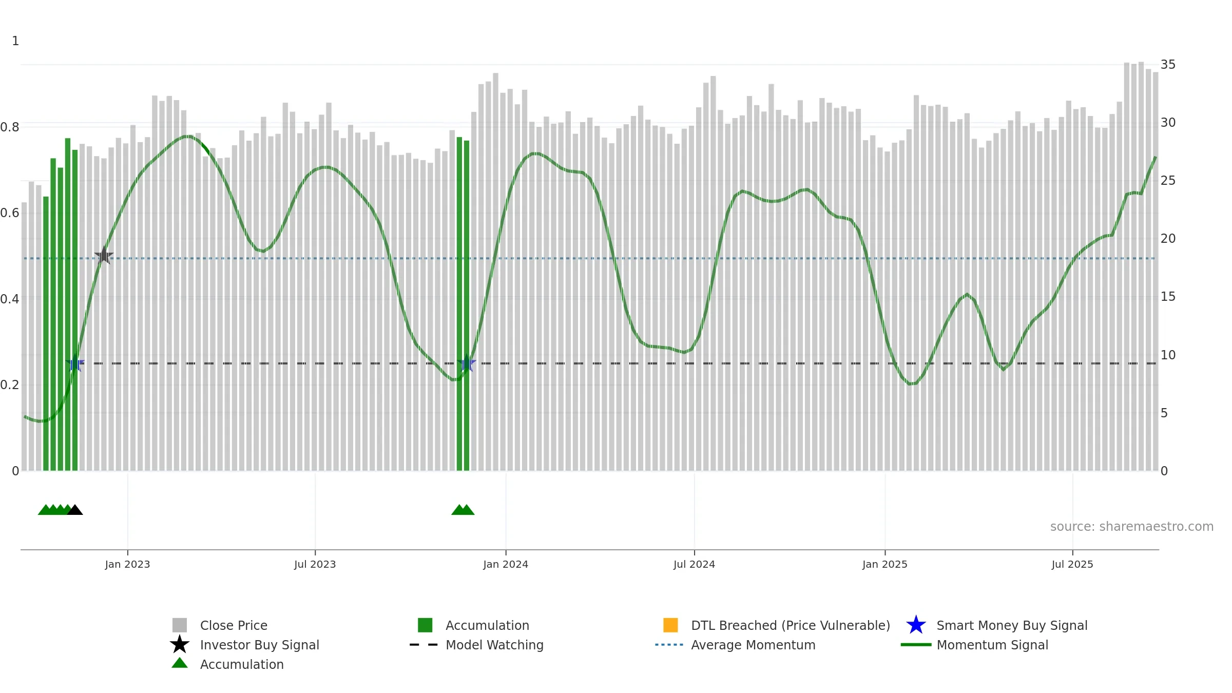 HTH weekly Smart Money chart, closing 2025-09-19.