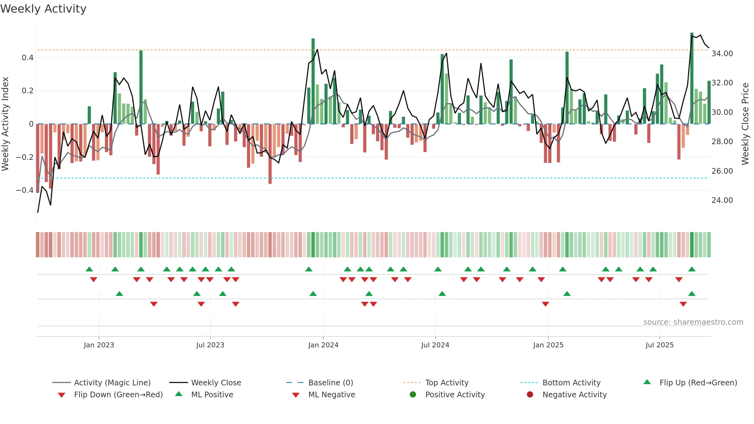 HTH weekly Activity chart, closing 2025-09-19.