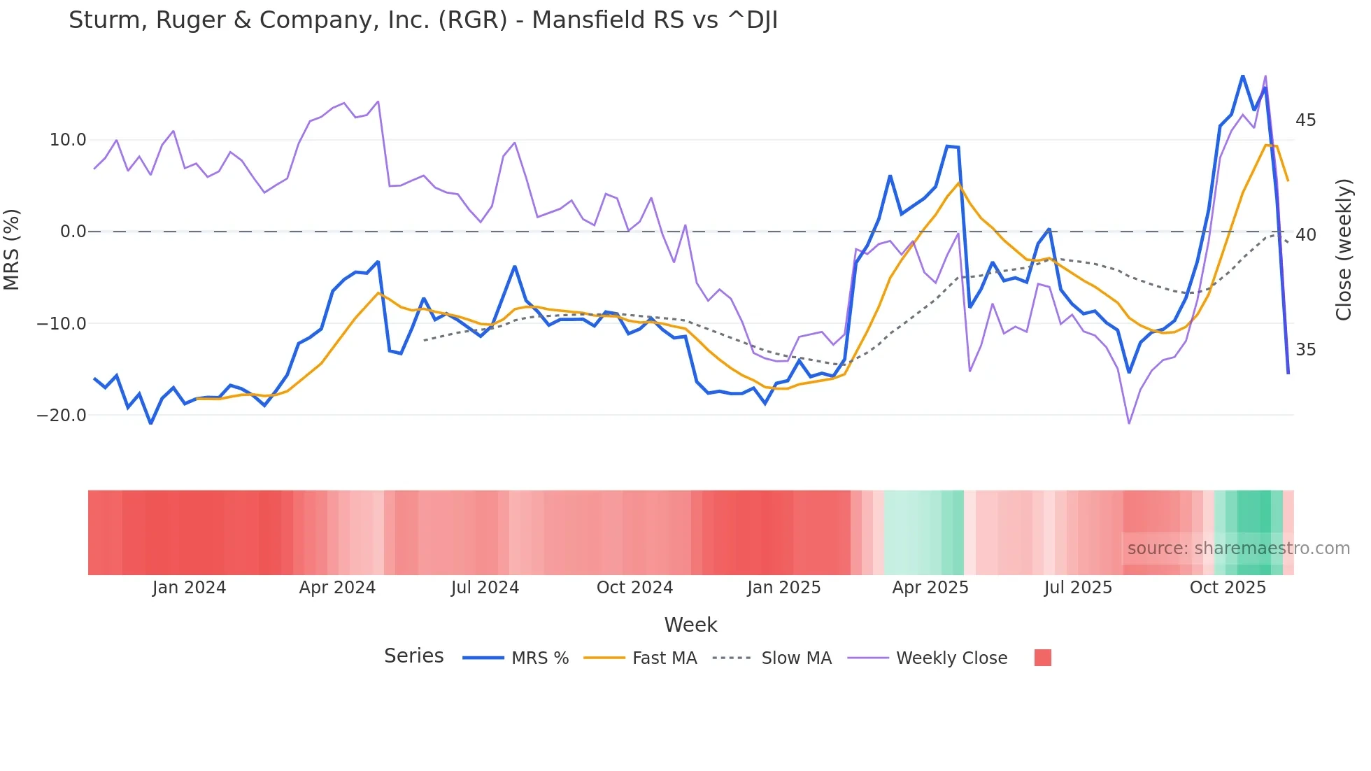 RGR Mansfield Relative Strength chart