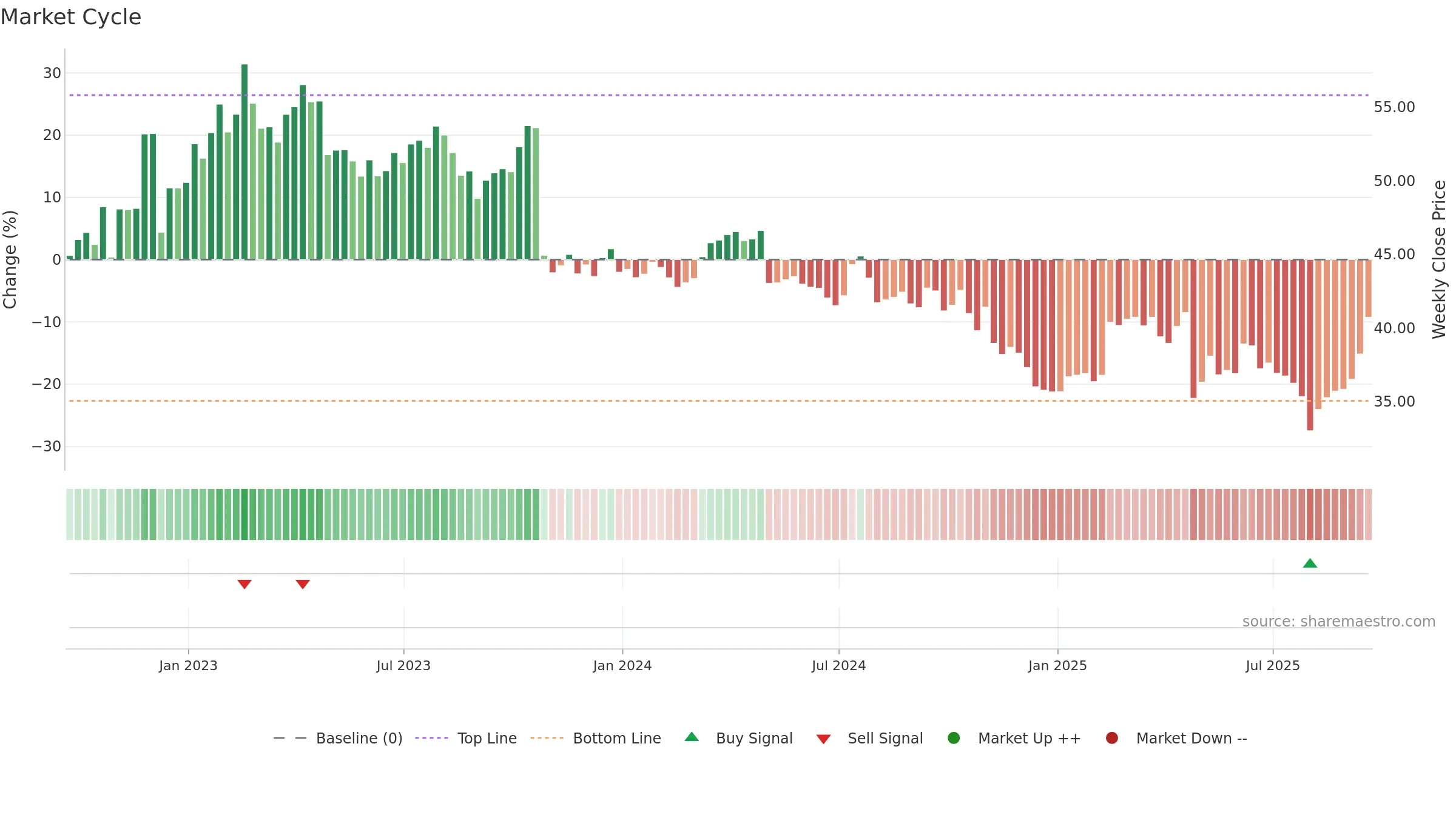 RGR weekly Market Cycle chart, closing 2025-09-19.