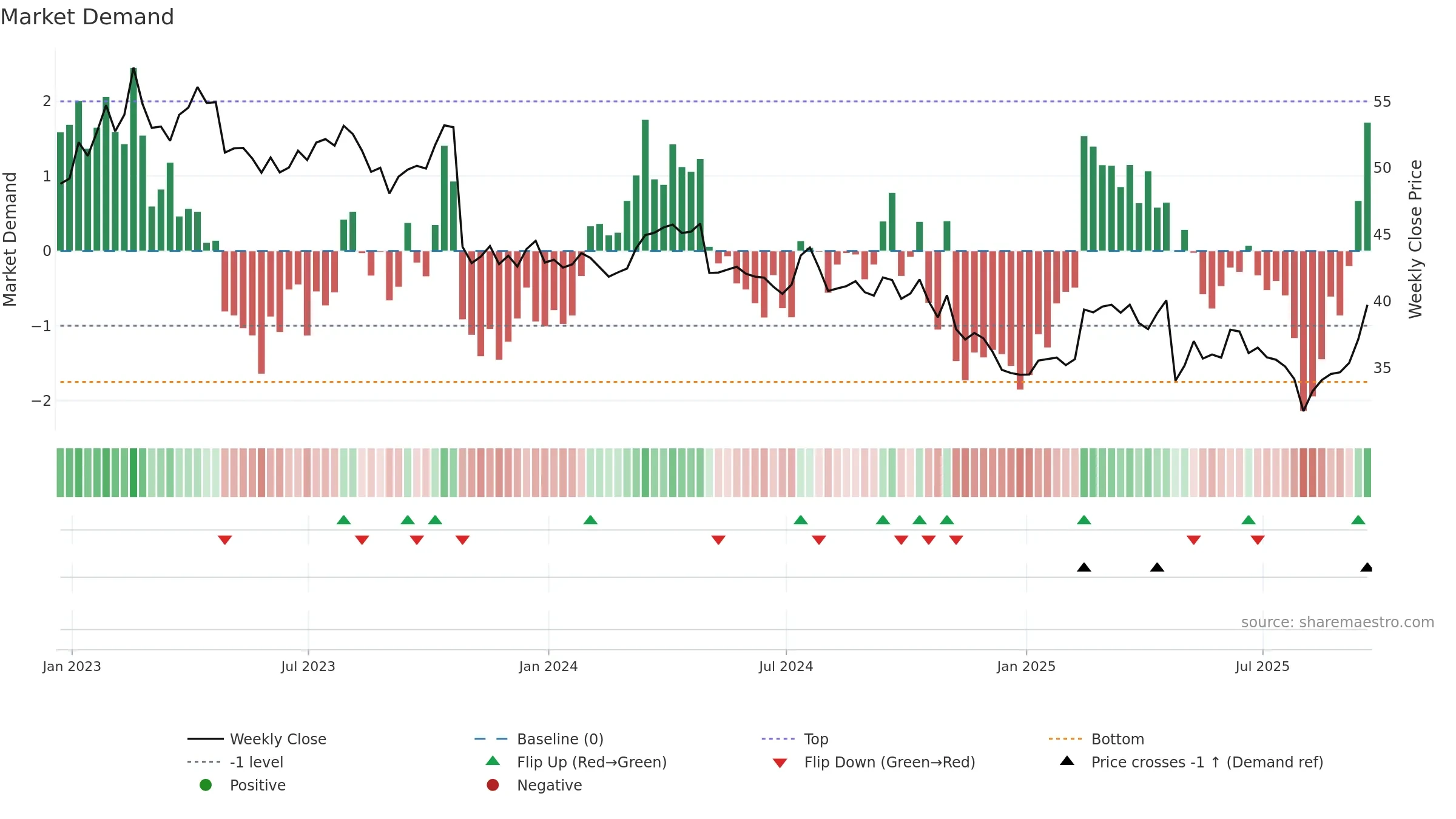 RGR weekly Market Demand chart, closing 2025-09-19.