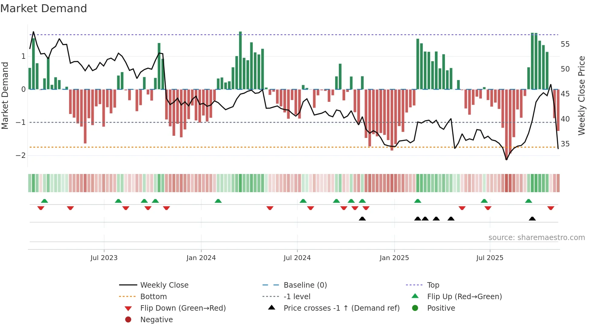RGR weekly Market Demand chart