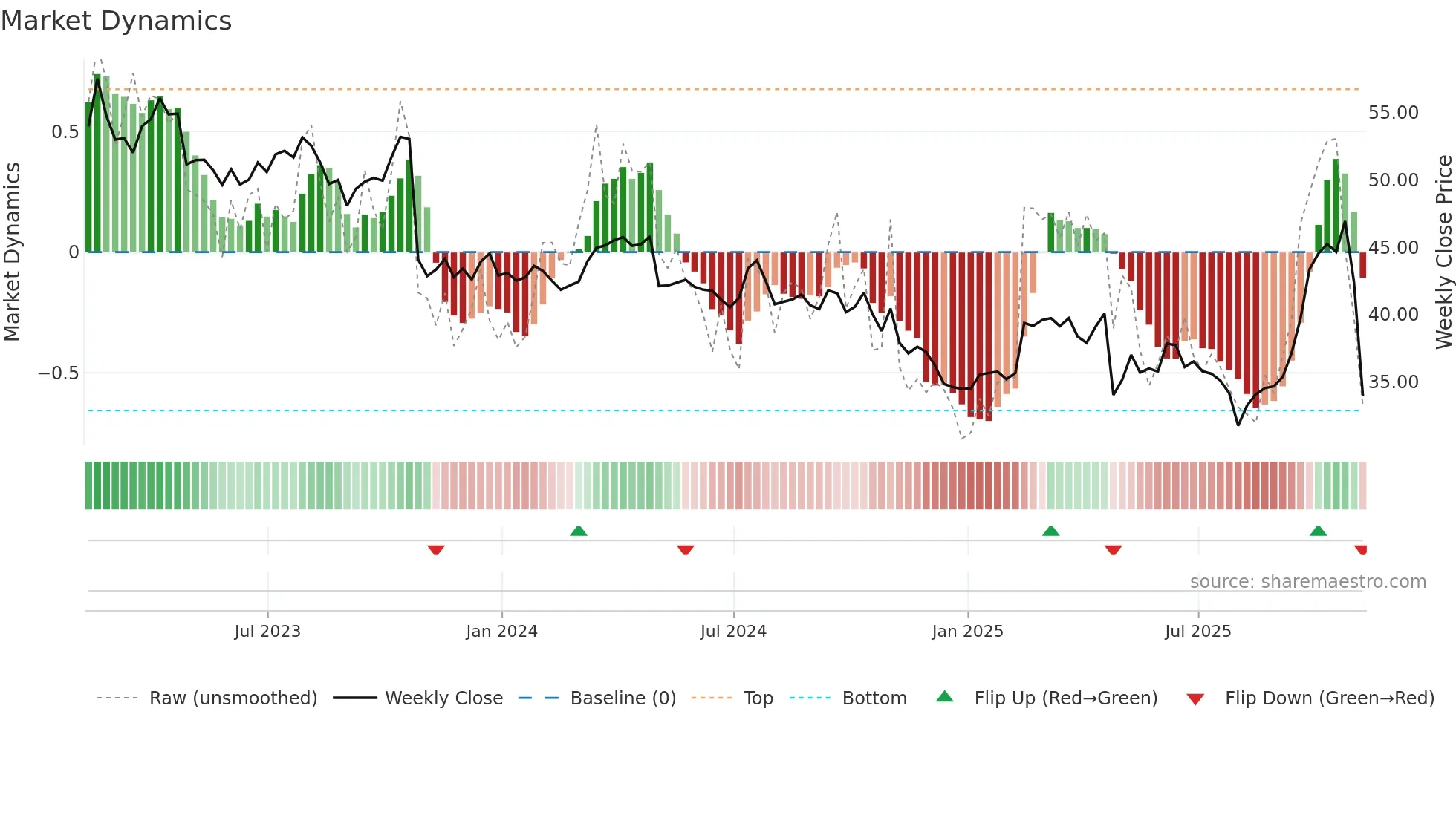 RGR weekly Market Dynamics chart