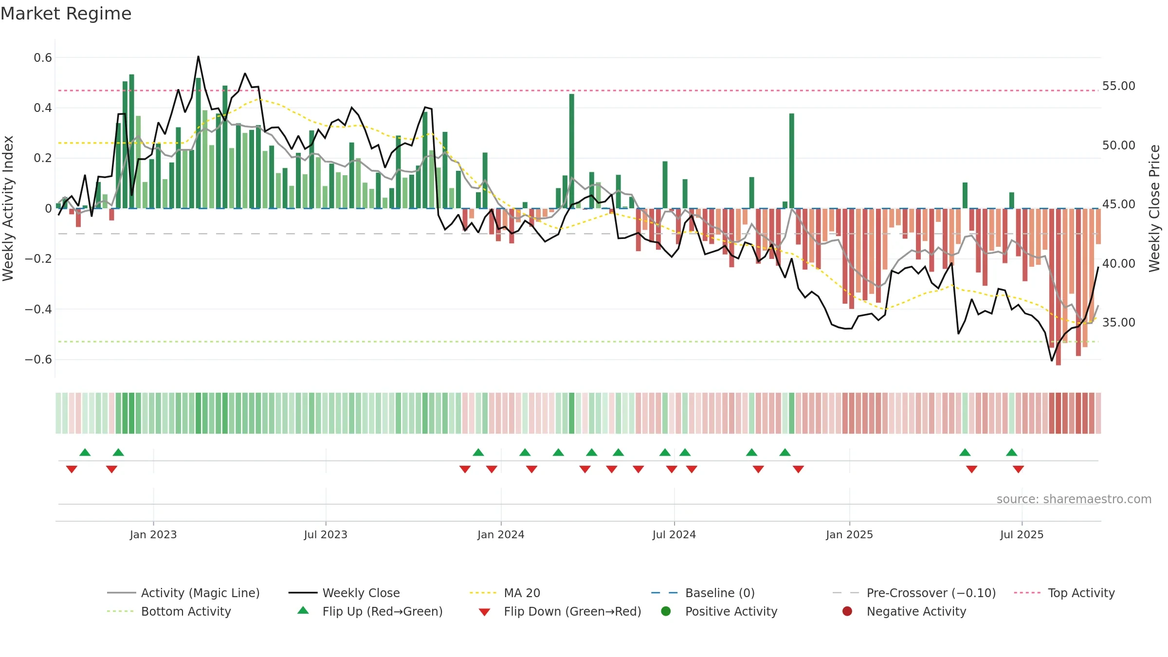 RGR weekly Market Snapshot chart, closing 2025-09-19.
