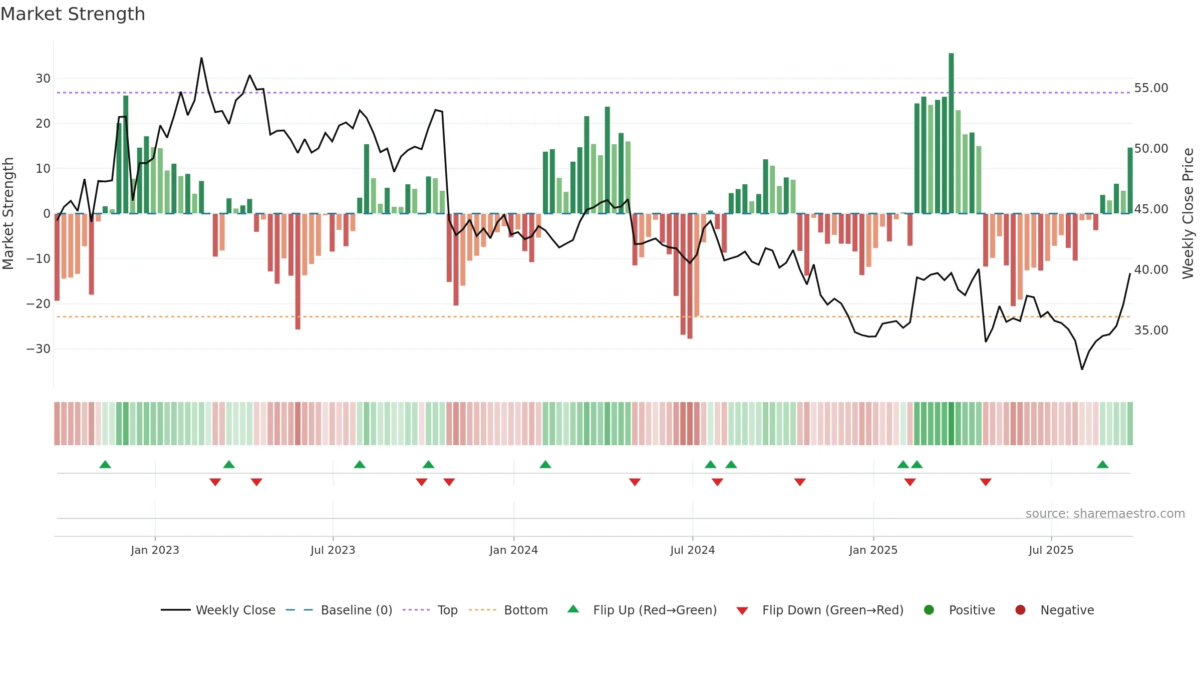 RGR weekly Market Strength chart, closing 2025-09-19.