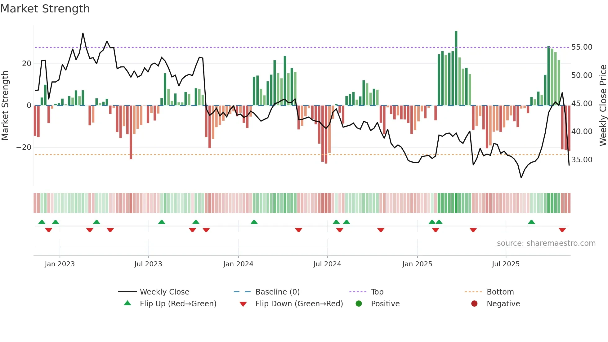RGR weekly Market Strength chart