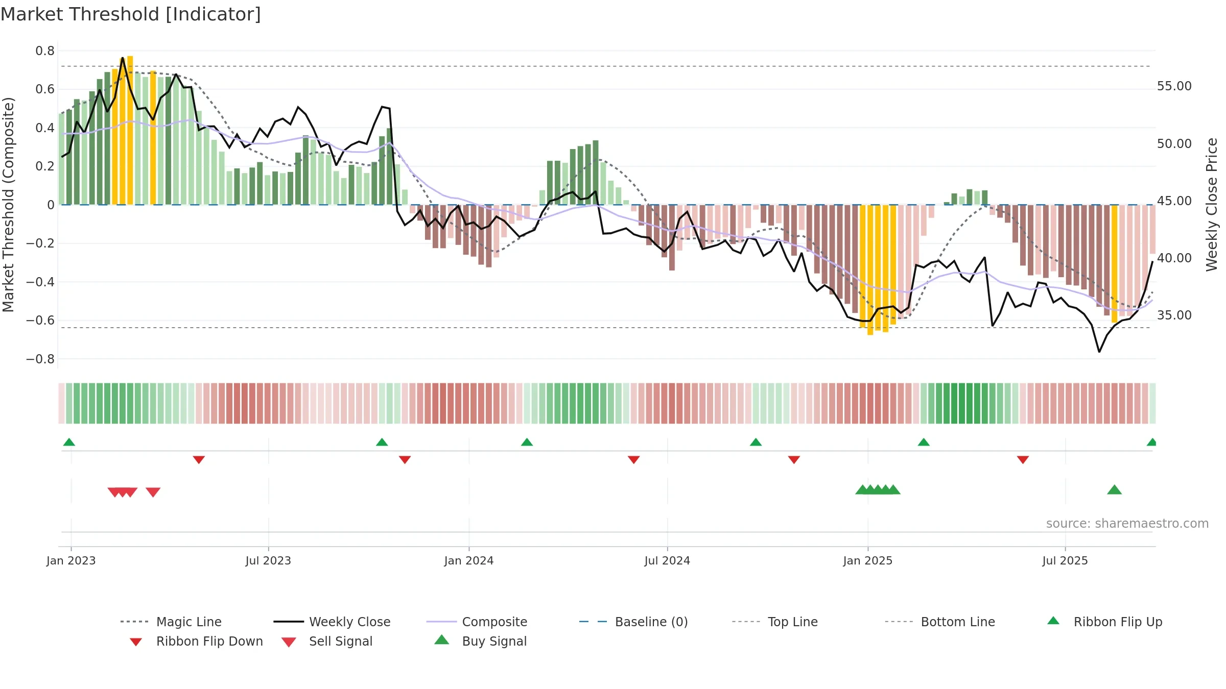 RGR weekly Market Threshold chart, closing 2025-09-19.