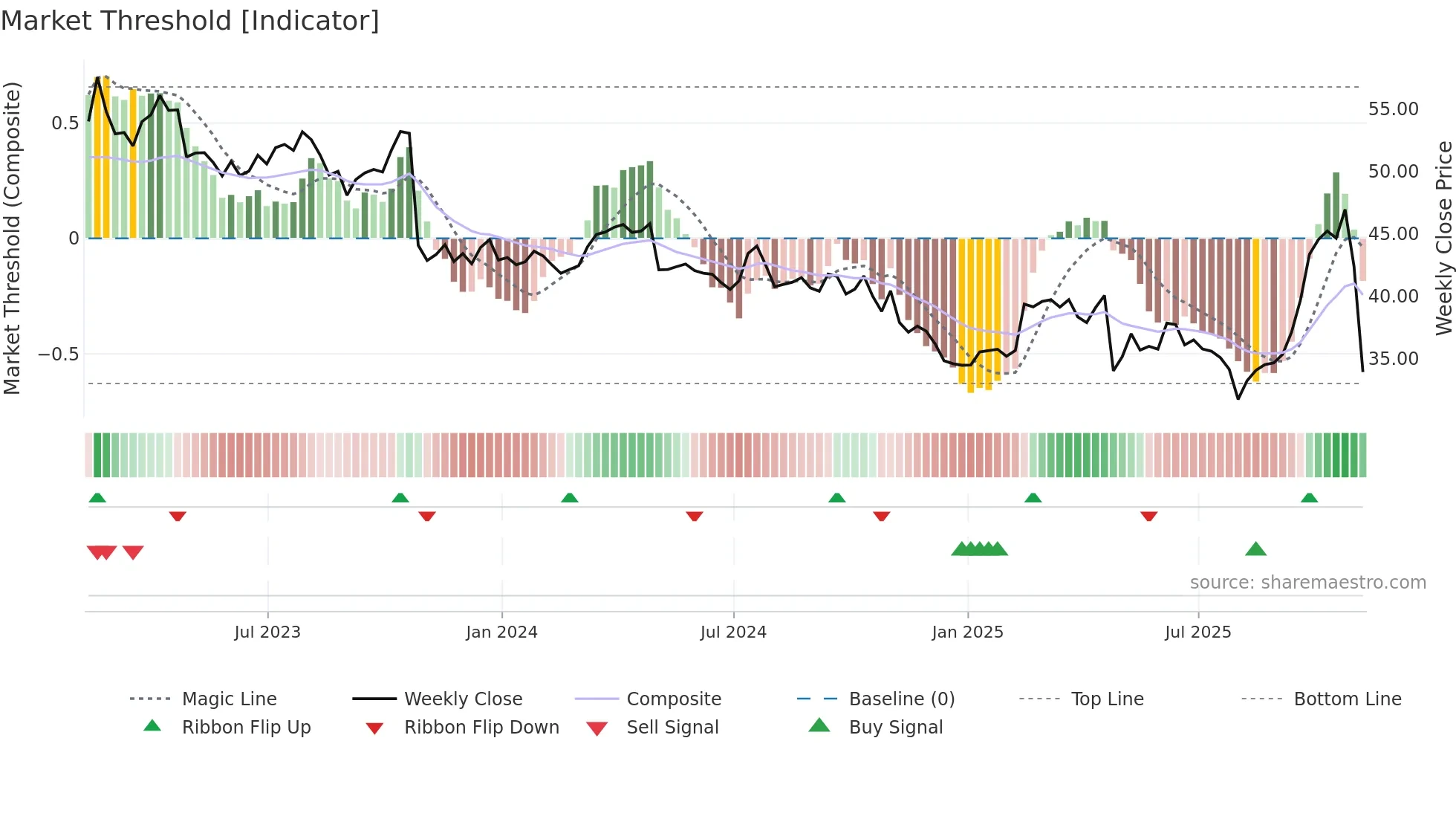 RGR weekly Market Threshold chart