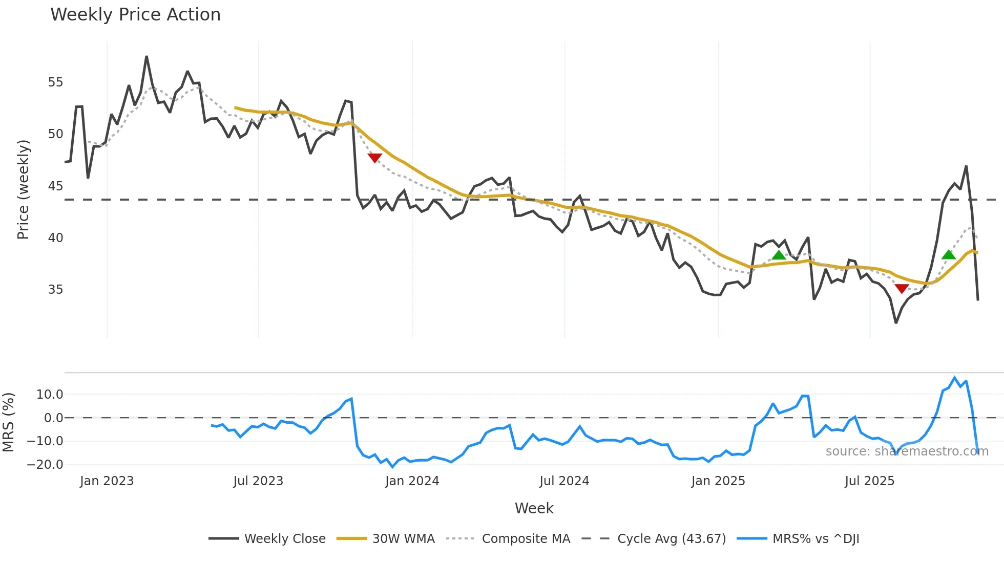 RGR weekly Price Action chart, closing 2025-11-07