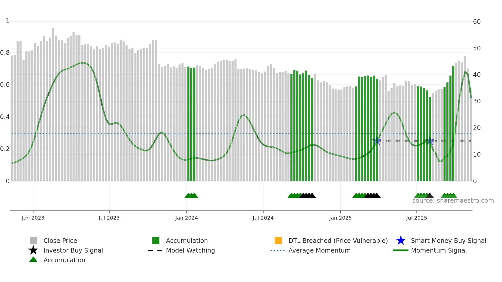 RGR weekly Smart Money chart