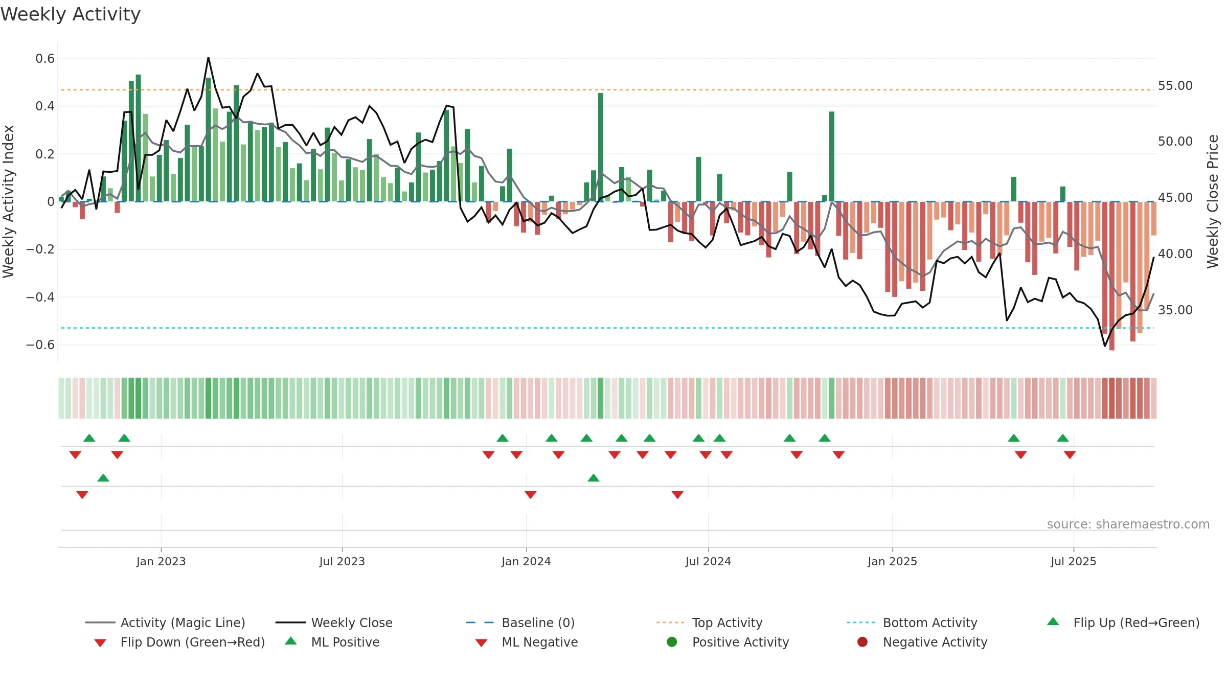 RGR weekly Activity chart, closing 2025-09-19.