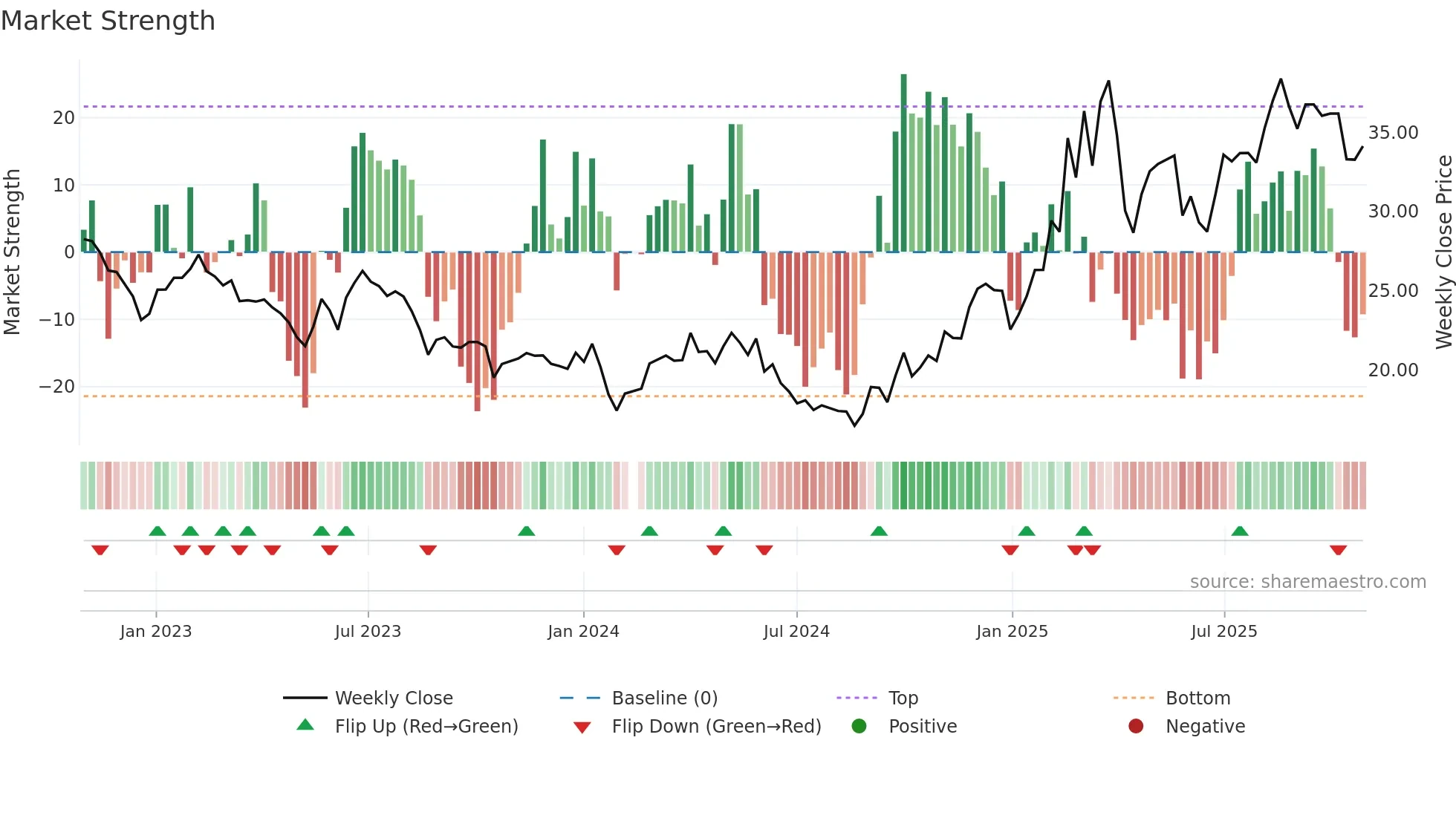002801 weekly Market Strength chart