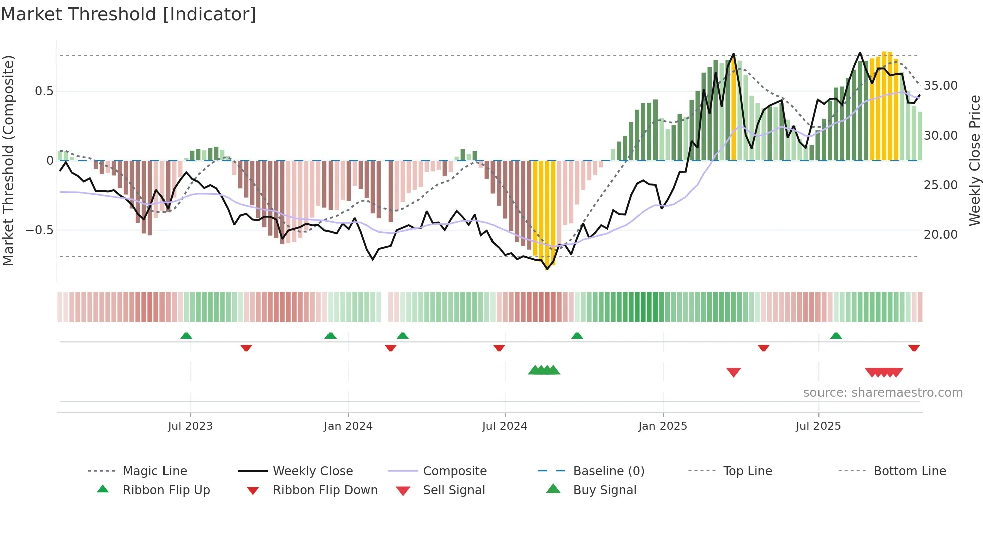 002801 weekly Market Threshold chart