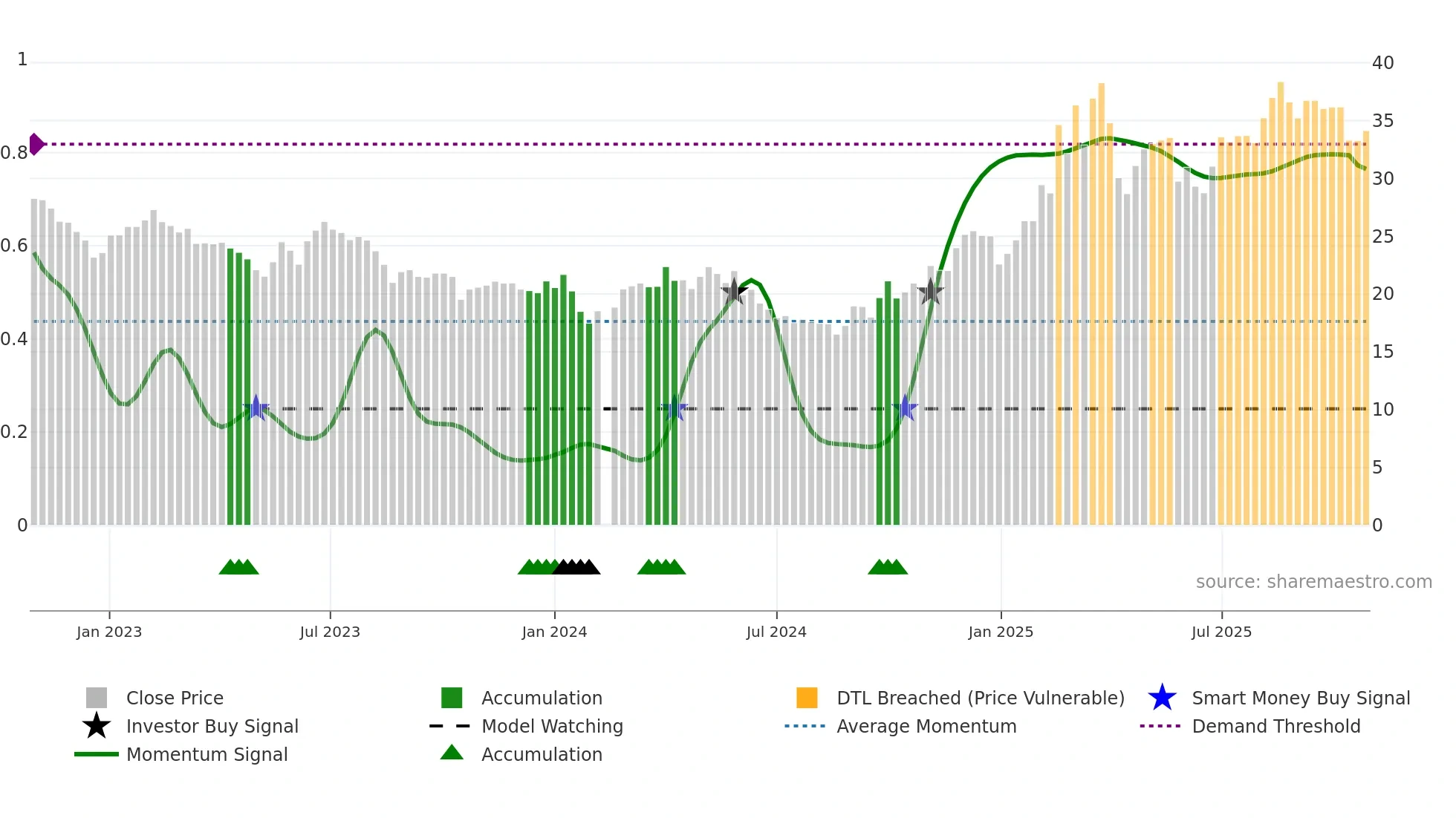 002801 weekly Smart Money chart