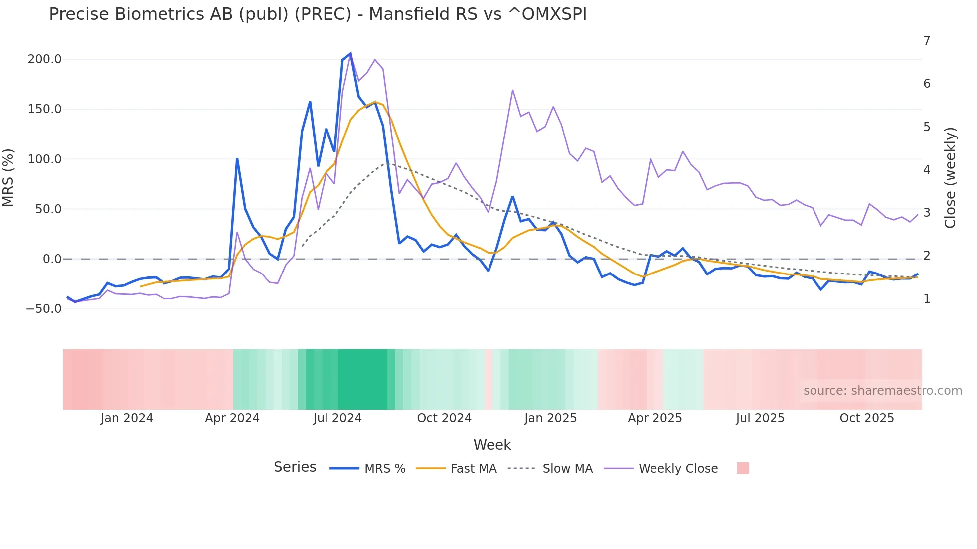 PREC Mansfield Relative Strength chart