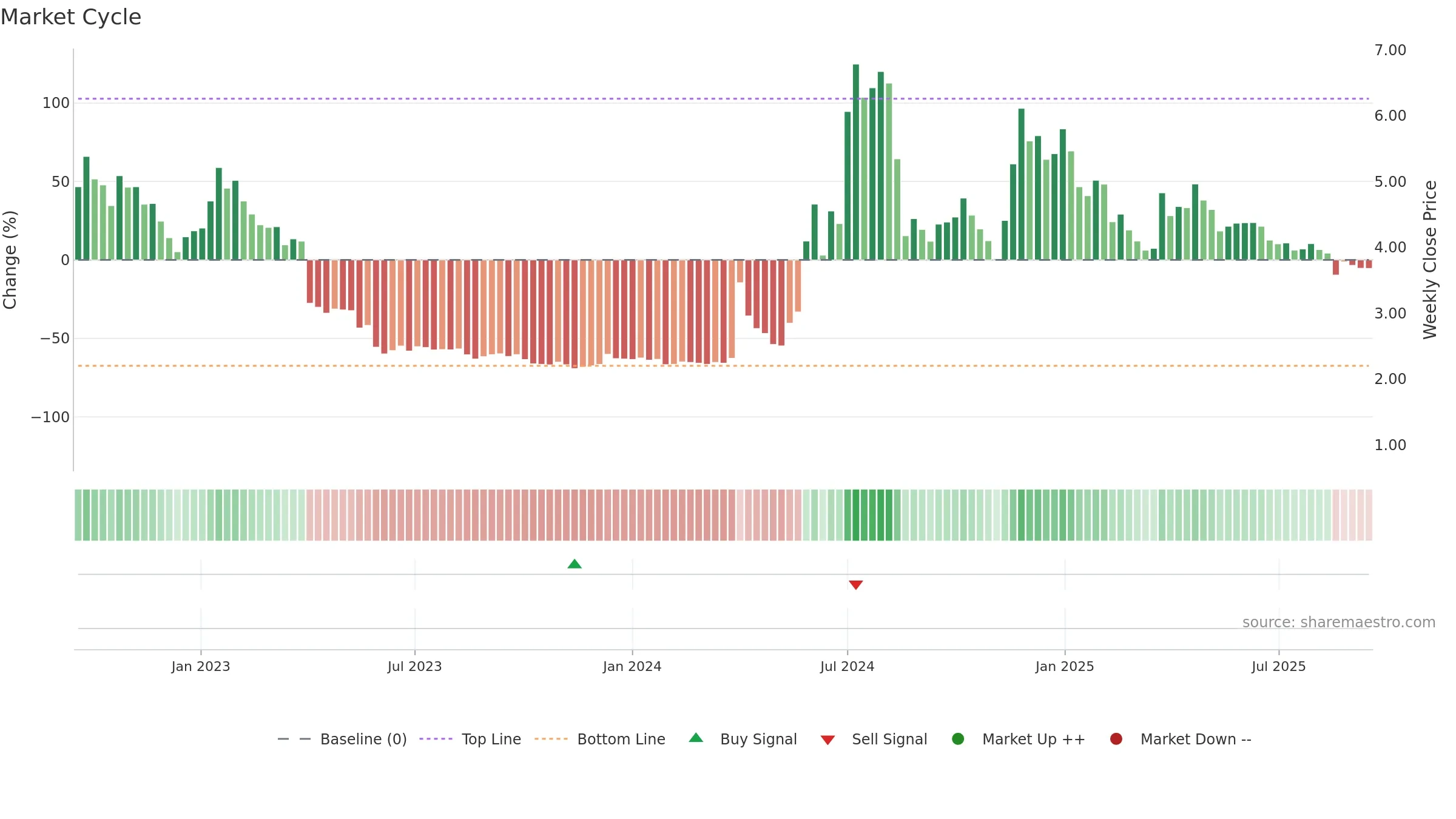 PREC weekly Market Cycle chart, closing 2025-09-15.