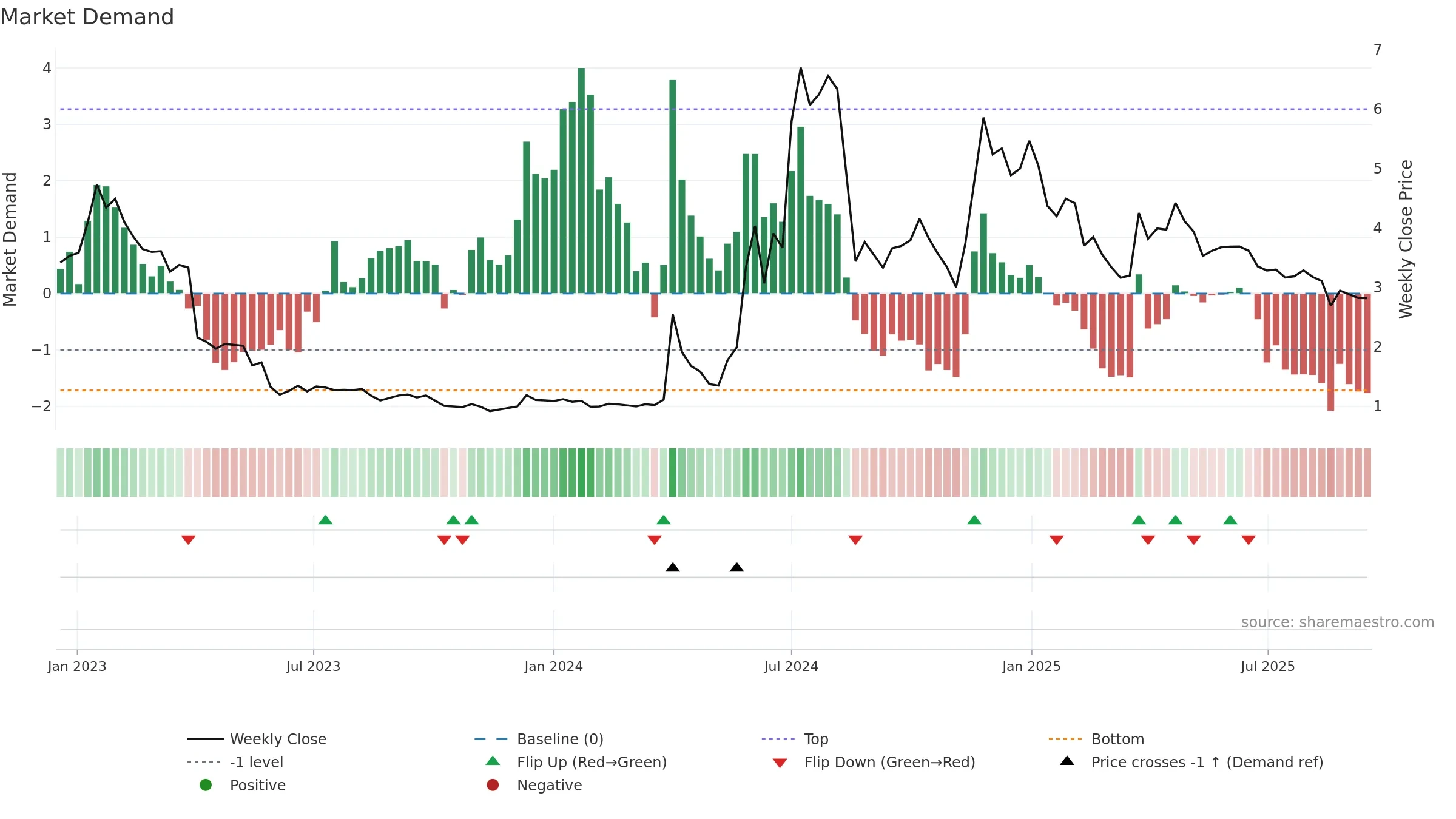 PREC weekly Market Demand chart, closing 2025-09-15.
