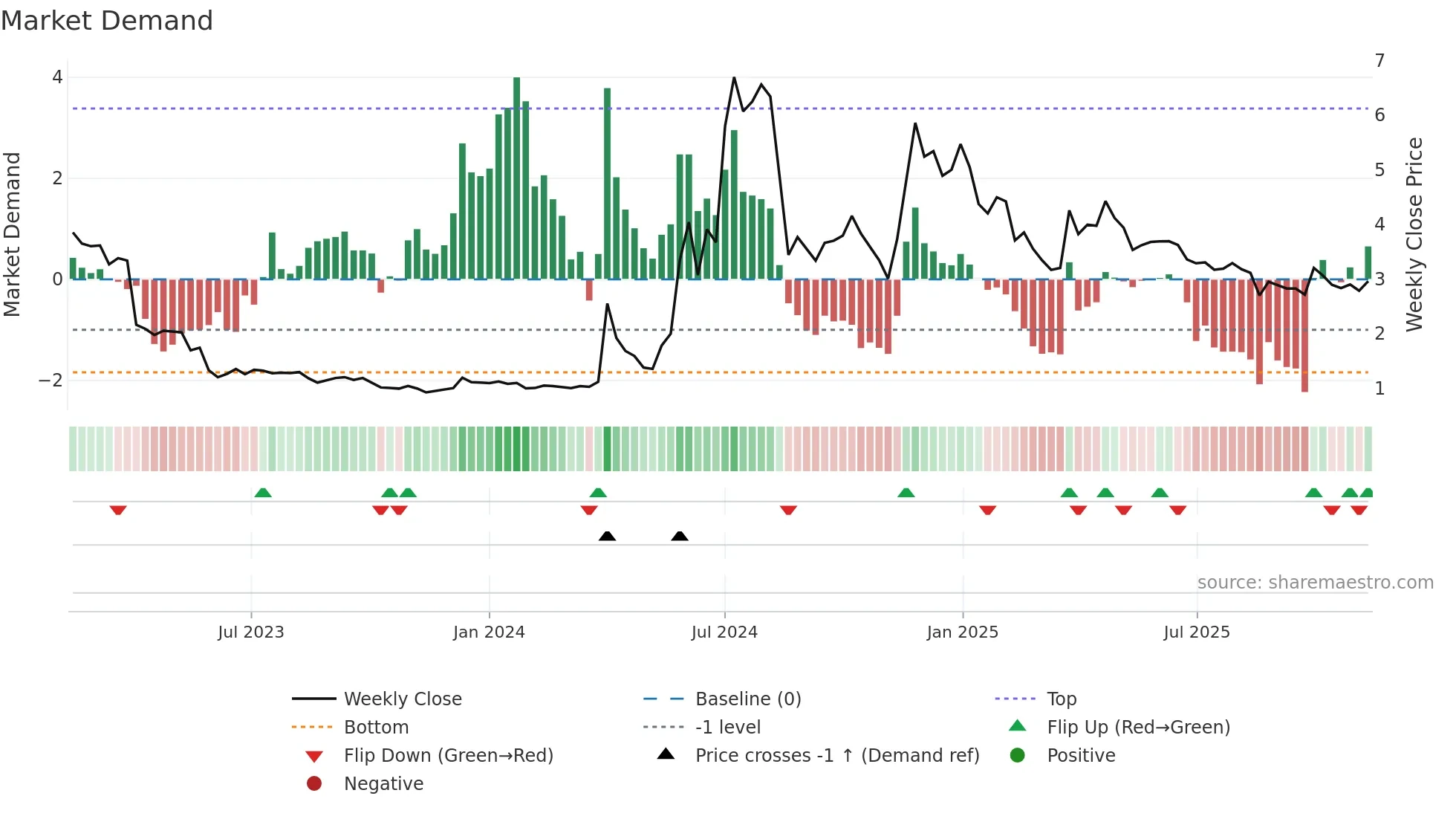 PREC weekly Market Demand chart
