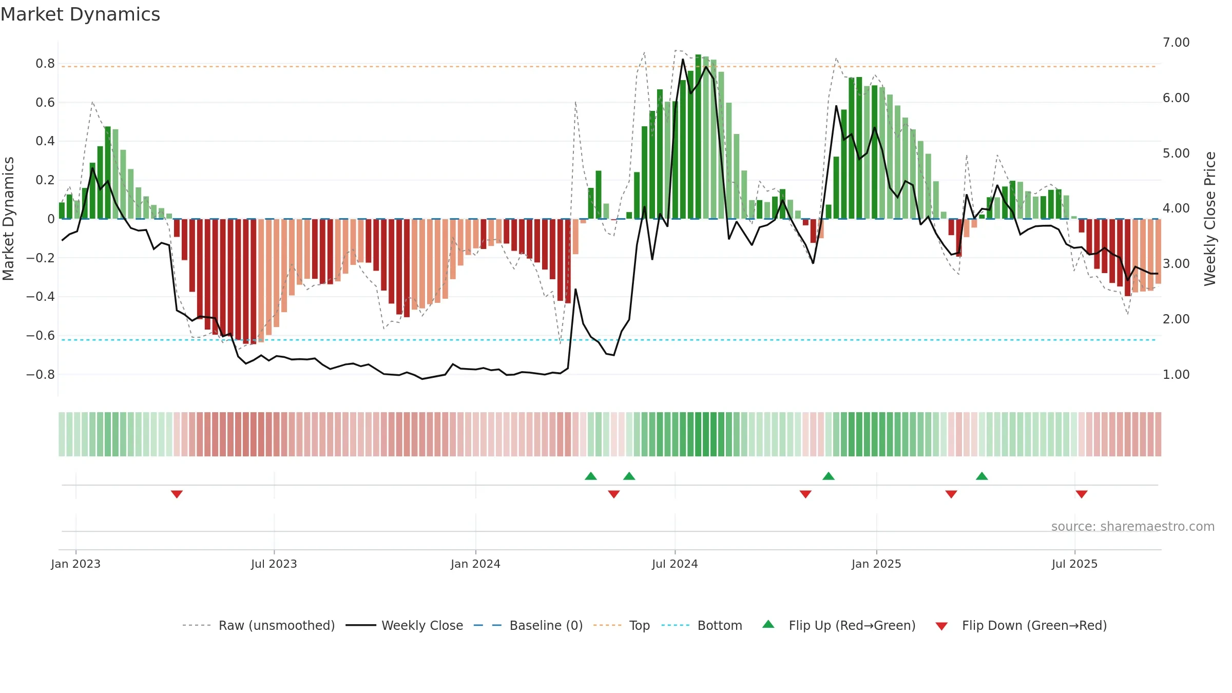 PREC weekly Market Dynamics chart, closing 2025-09-15.