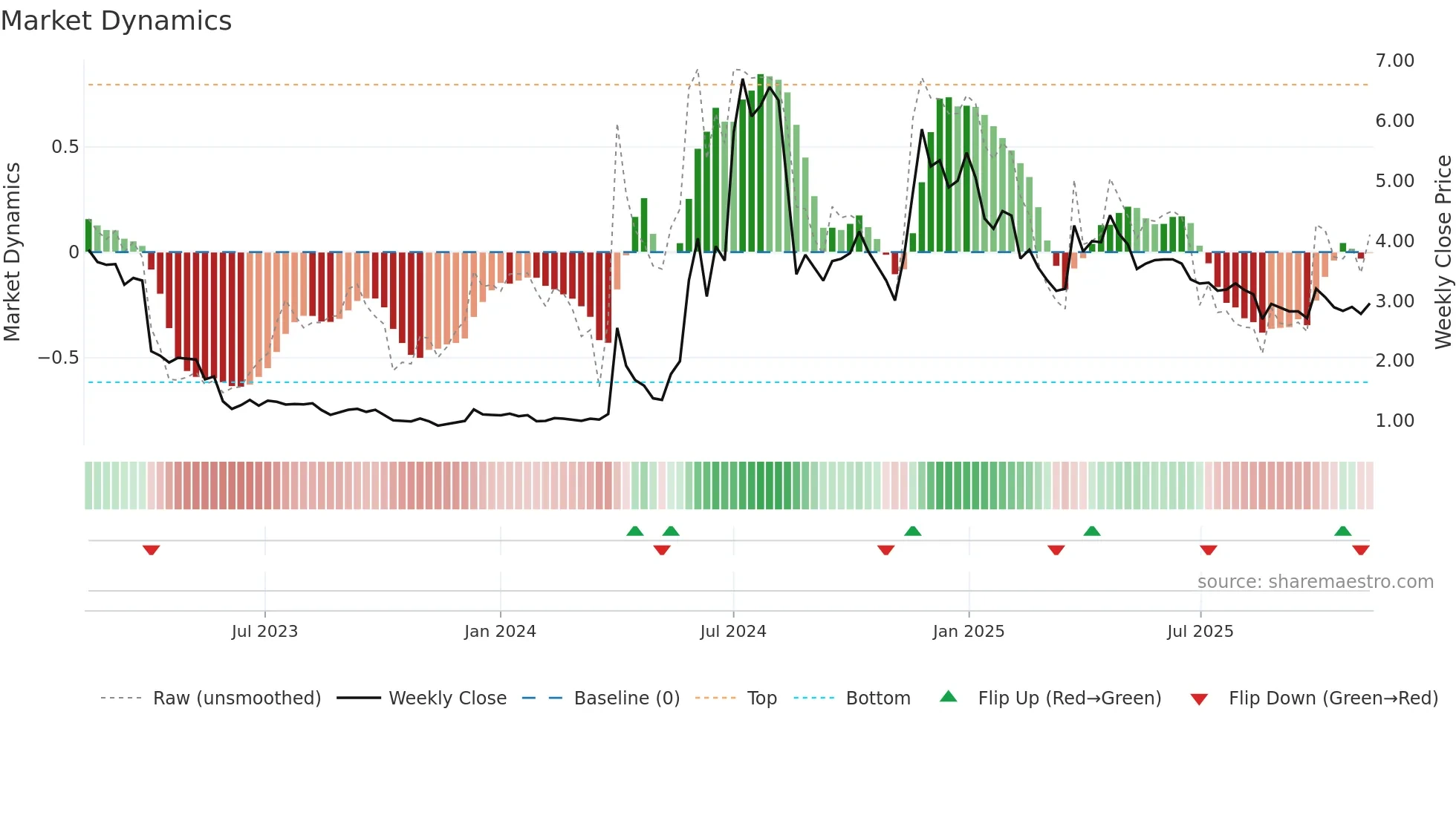 PREC weekly Market Dynamics chart