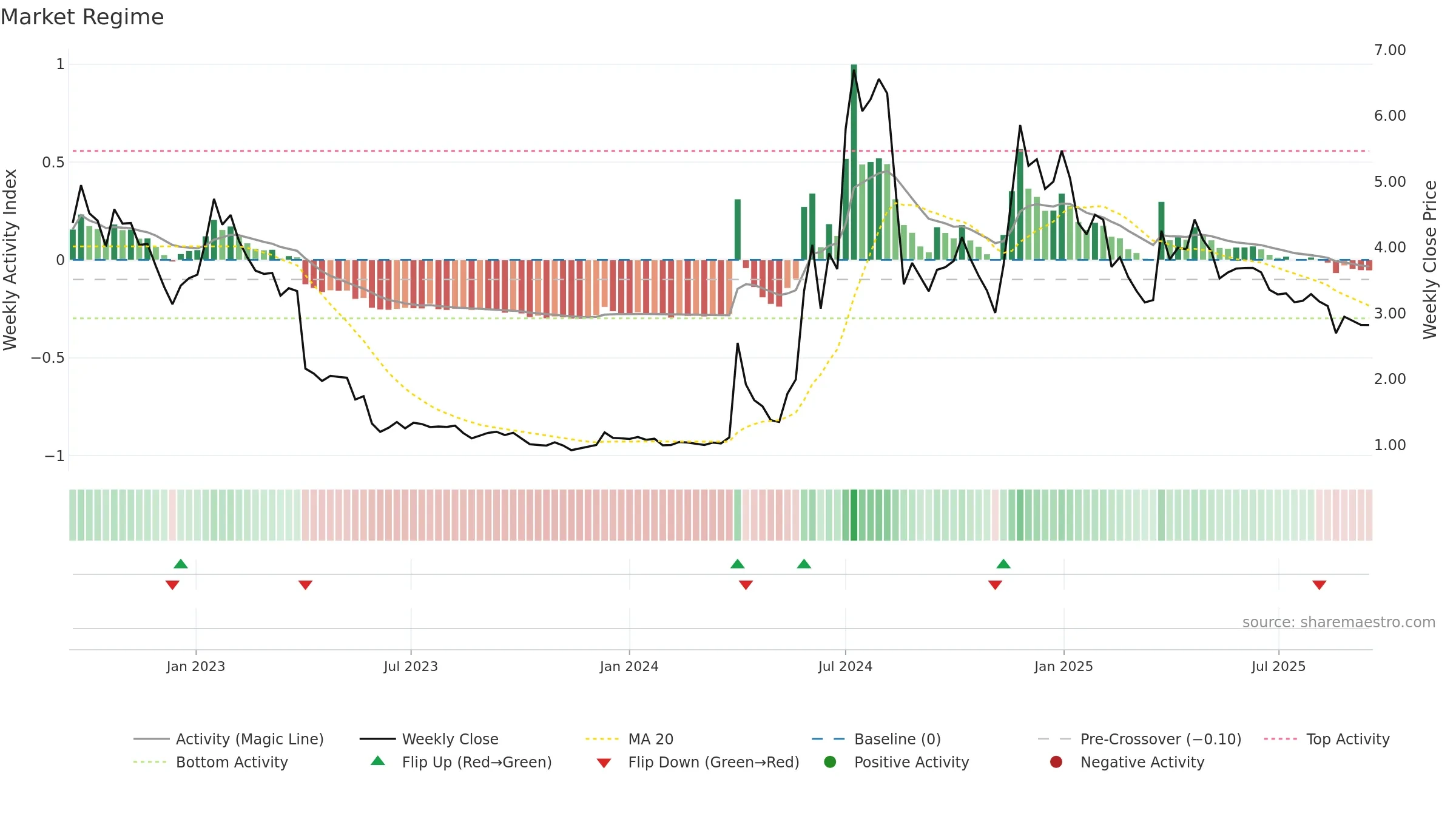 PREC weekly Market Snapshot chart, closing 2025-09-15.