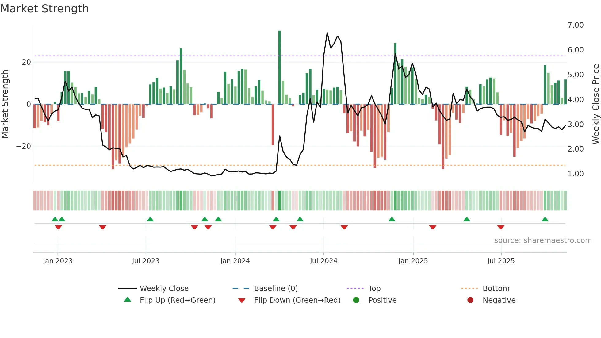 PREC weekly Market Strength chart