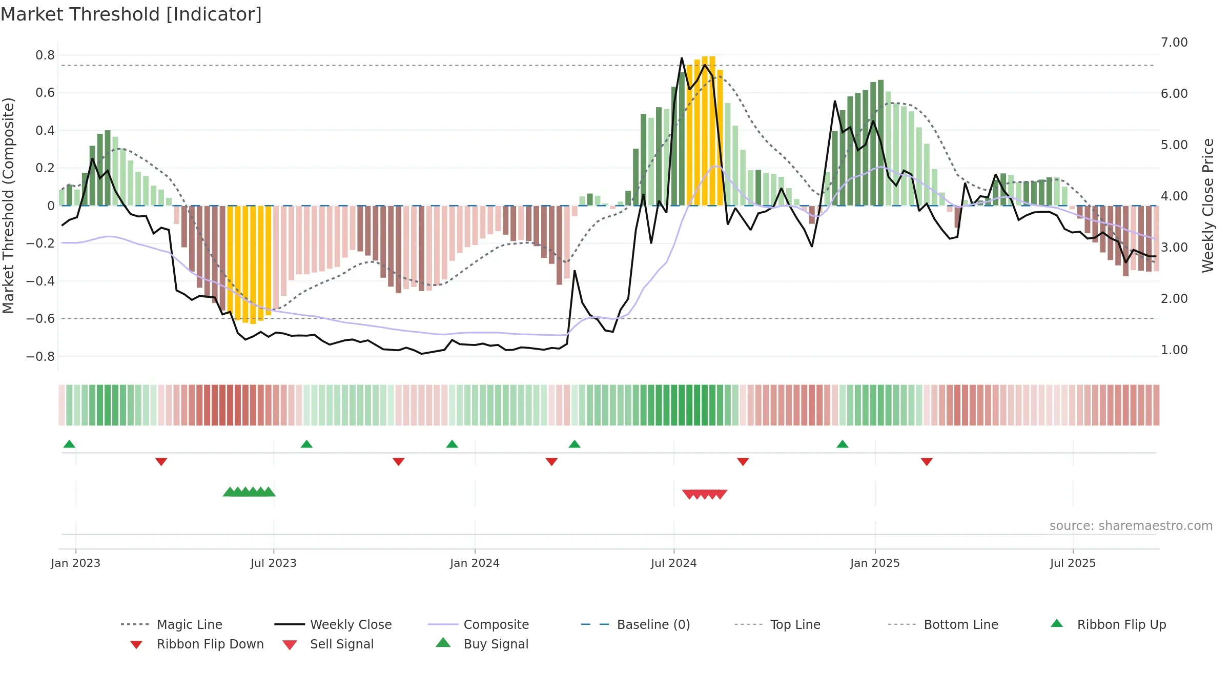 PREC weekly Market Threshold chart, closing 2025-09-15.