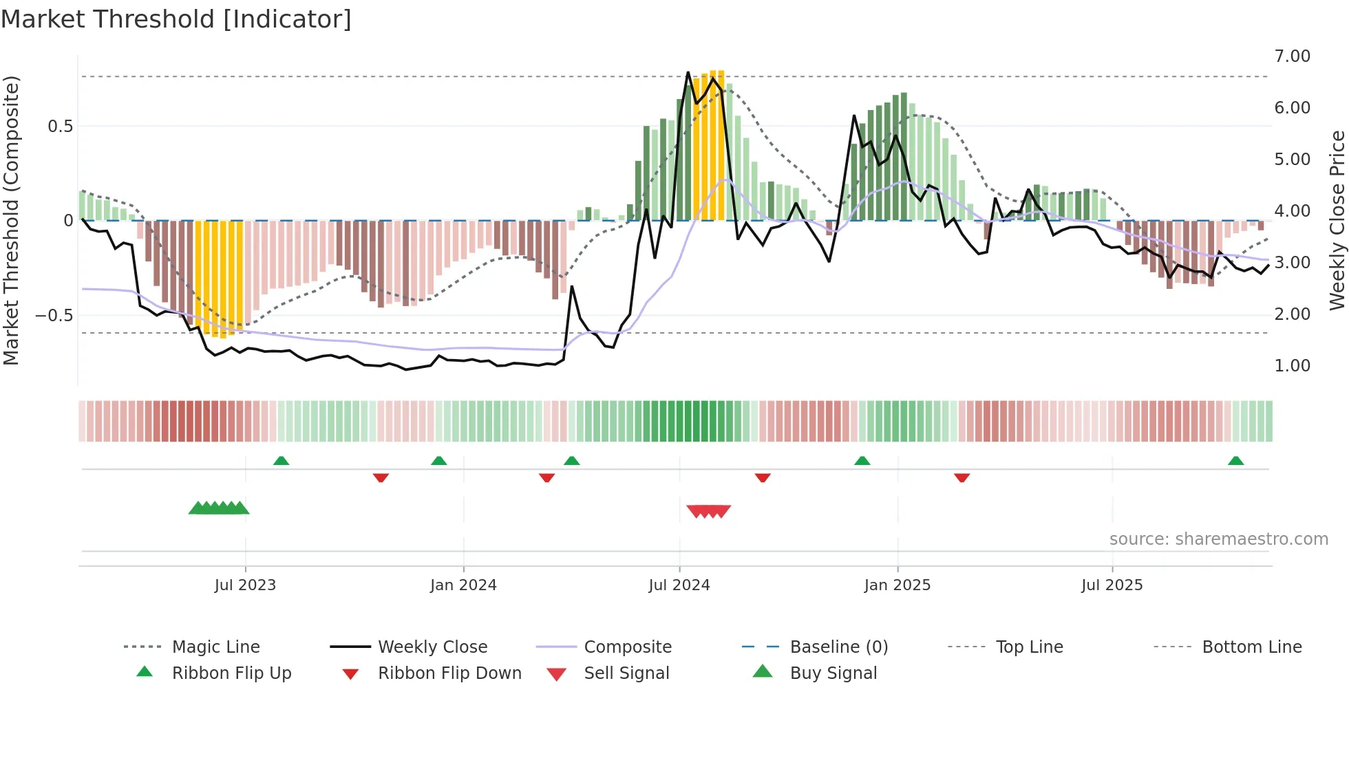 PREC weekly Market Threshold chart