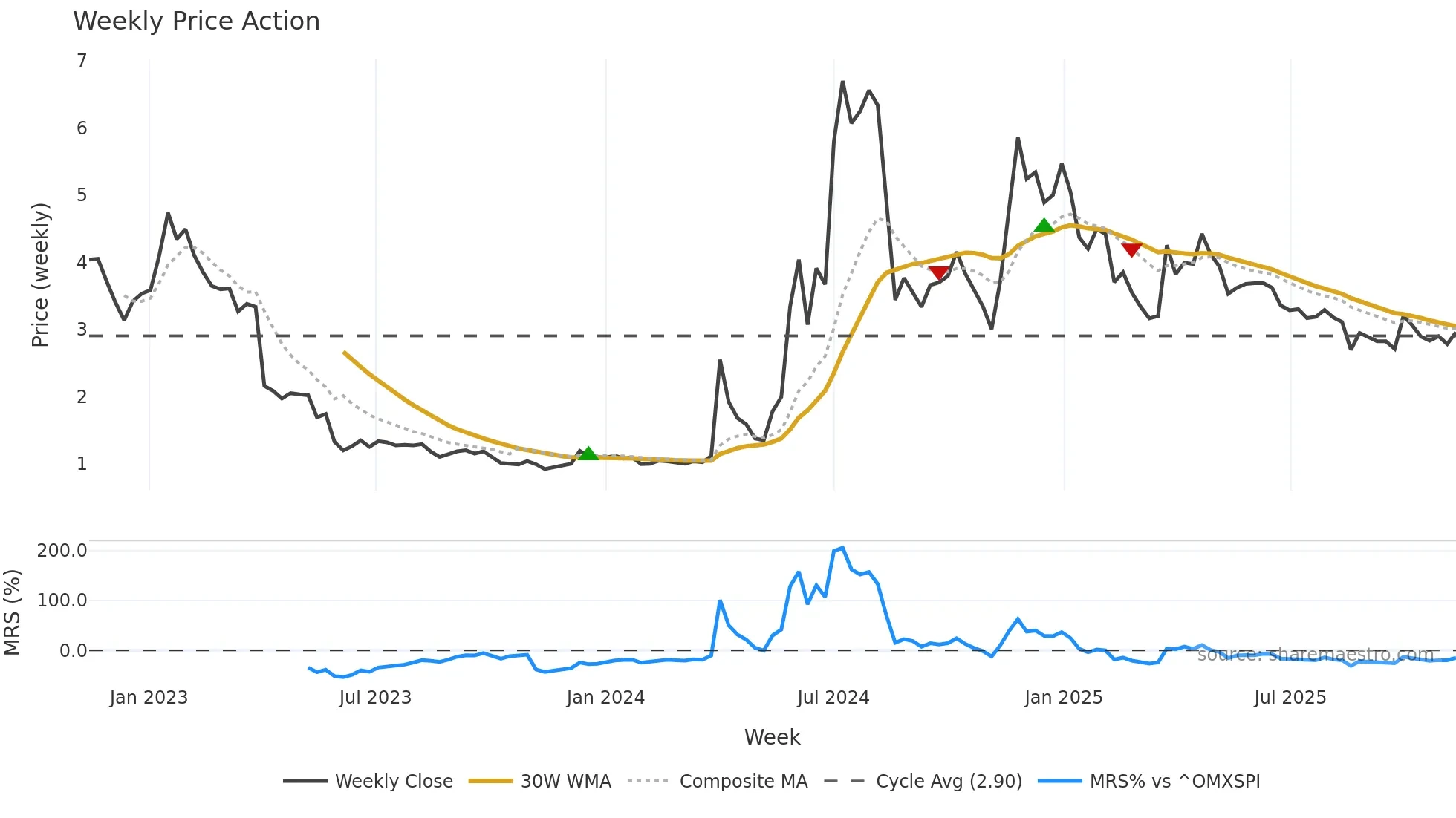 PREC weekly Price Action chart, closing 2025-11-10