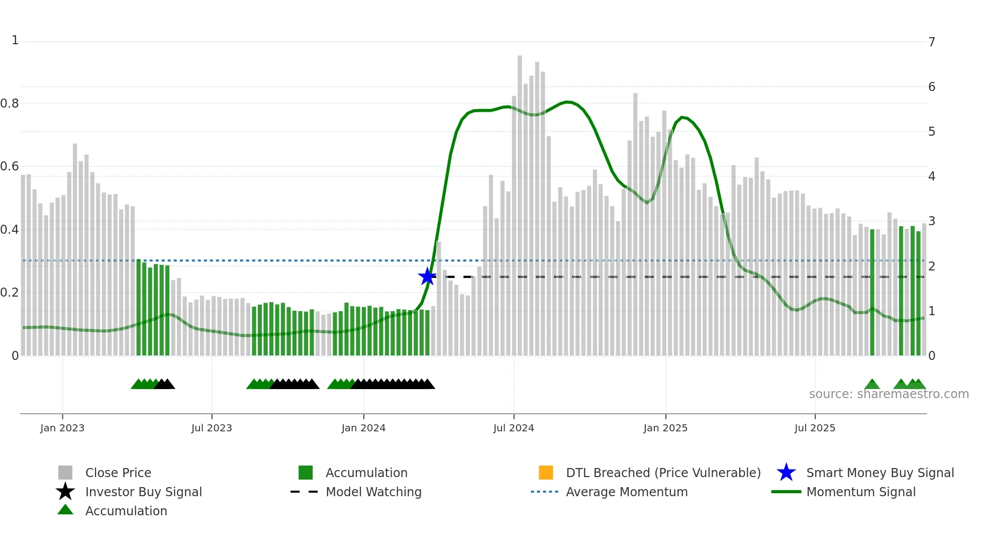 PREC weekly Smart Money chart