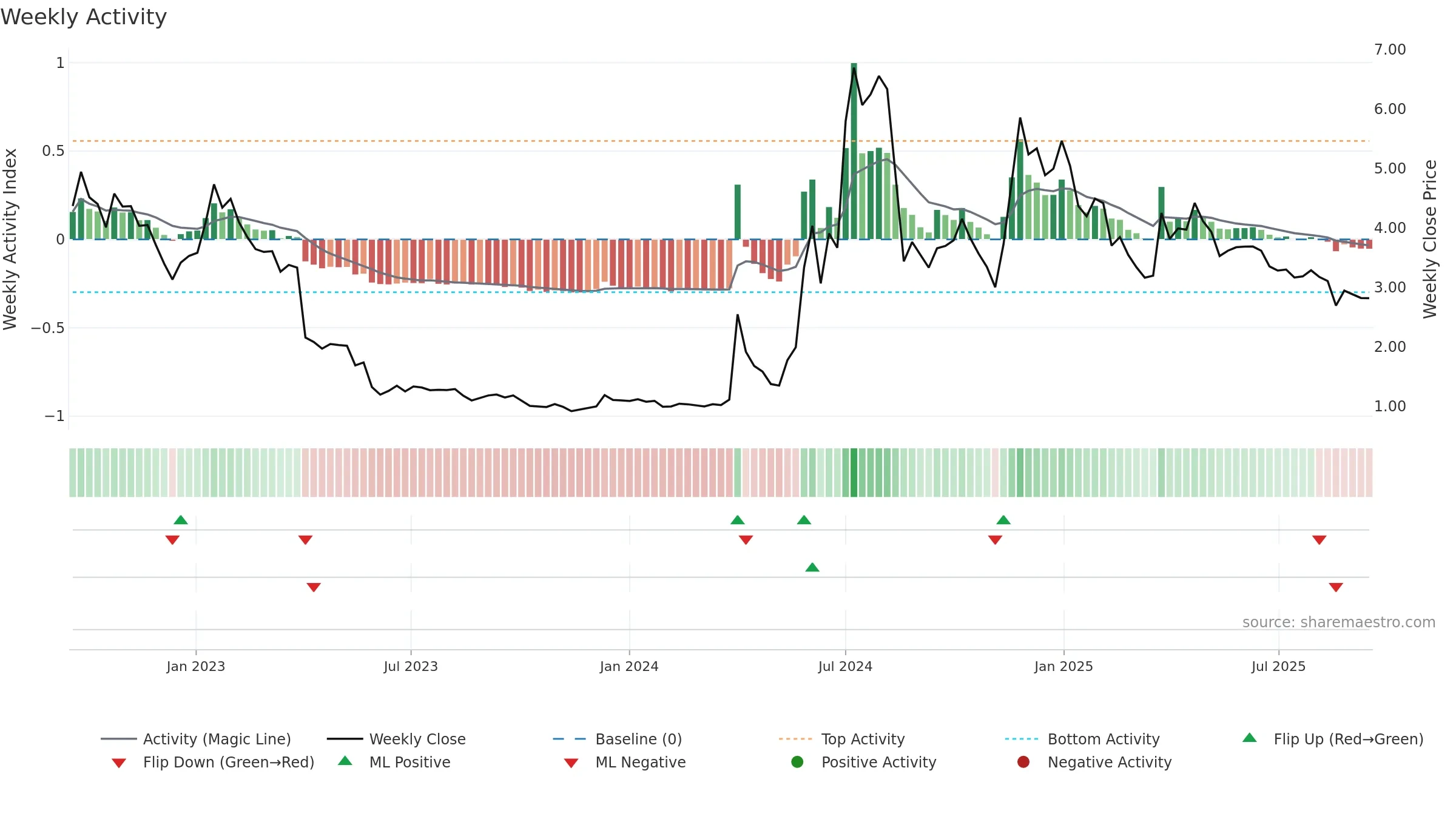 PREC weekly Activity chart, closing 2025-09-15.