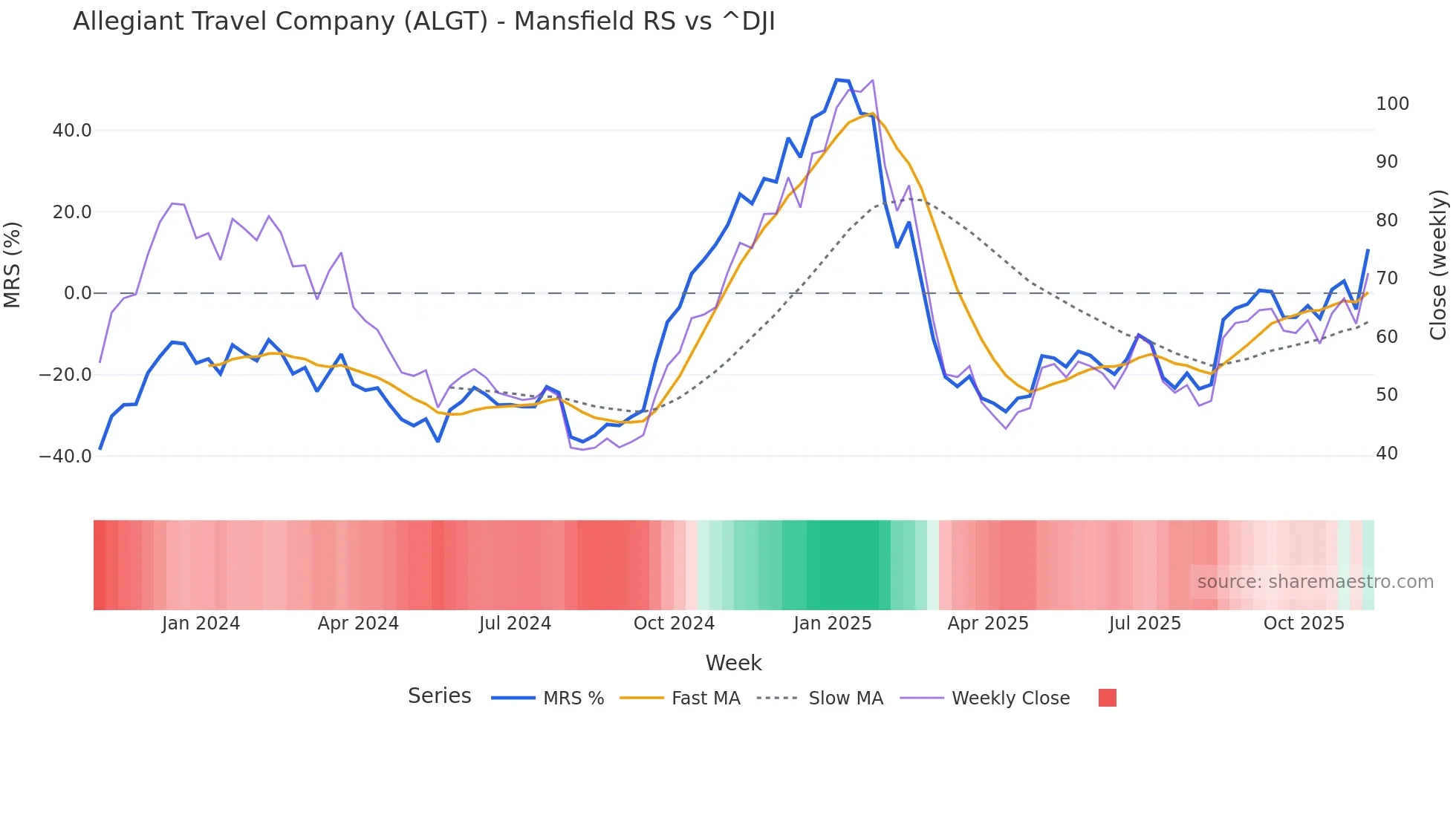 ALGT Mansfield Relative Strength chart