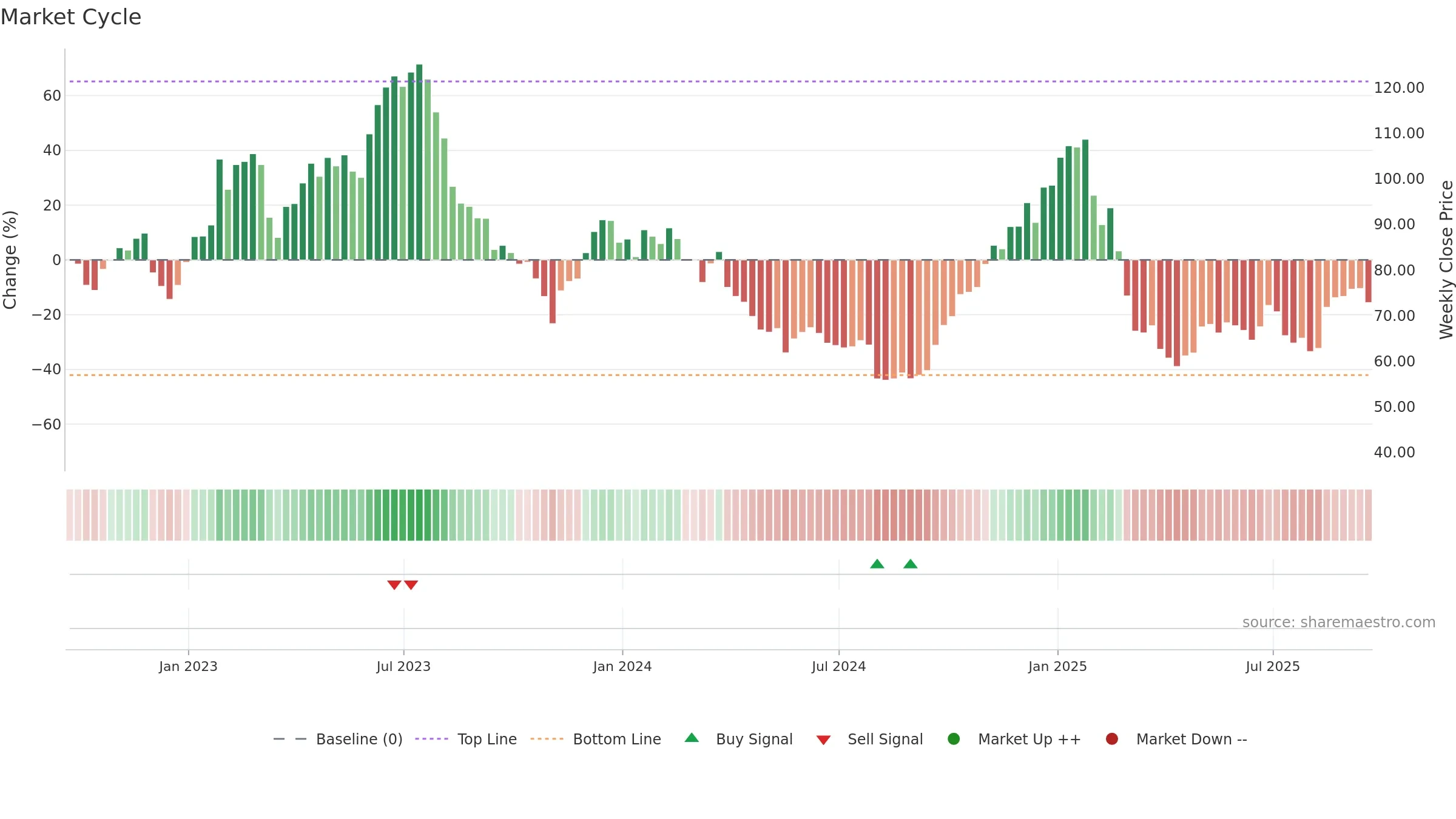 ALGT weekly Market Cycle chart, closing 2025-09-19.