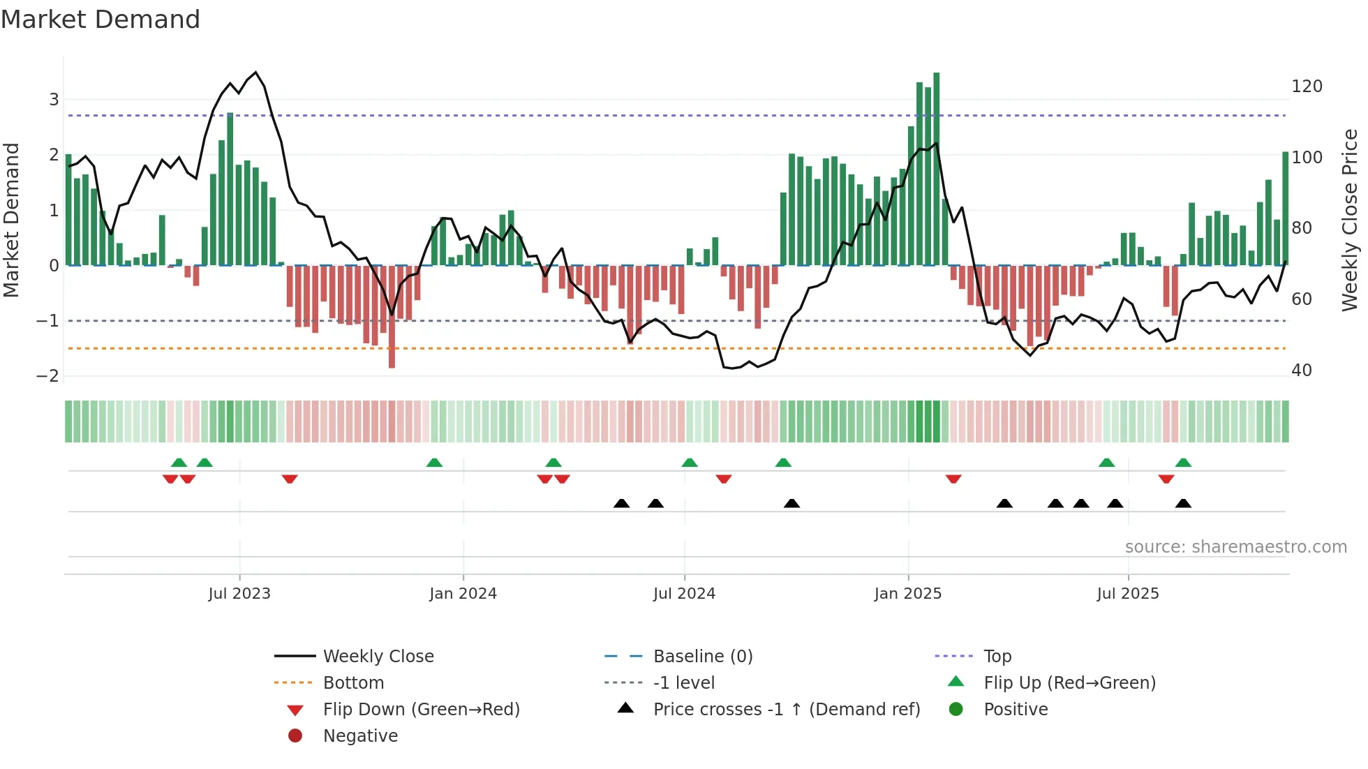 ALGT weekly Market Demand chart