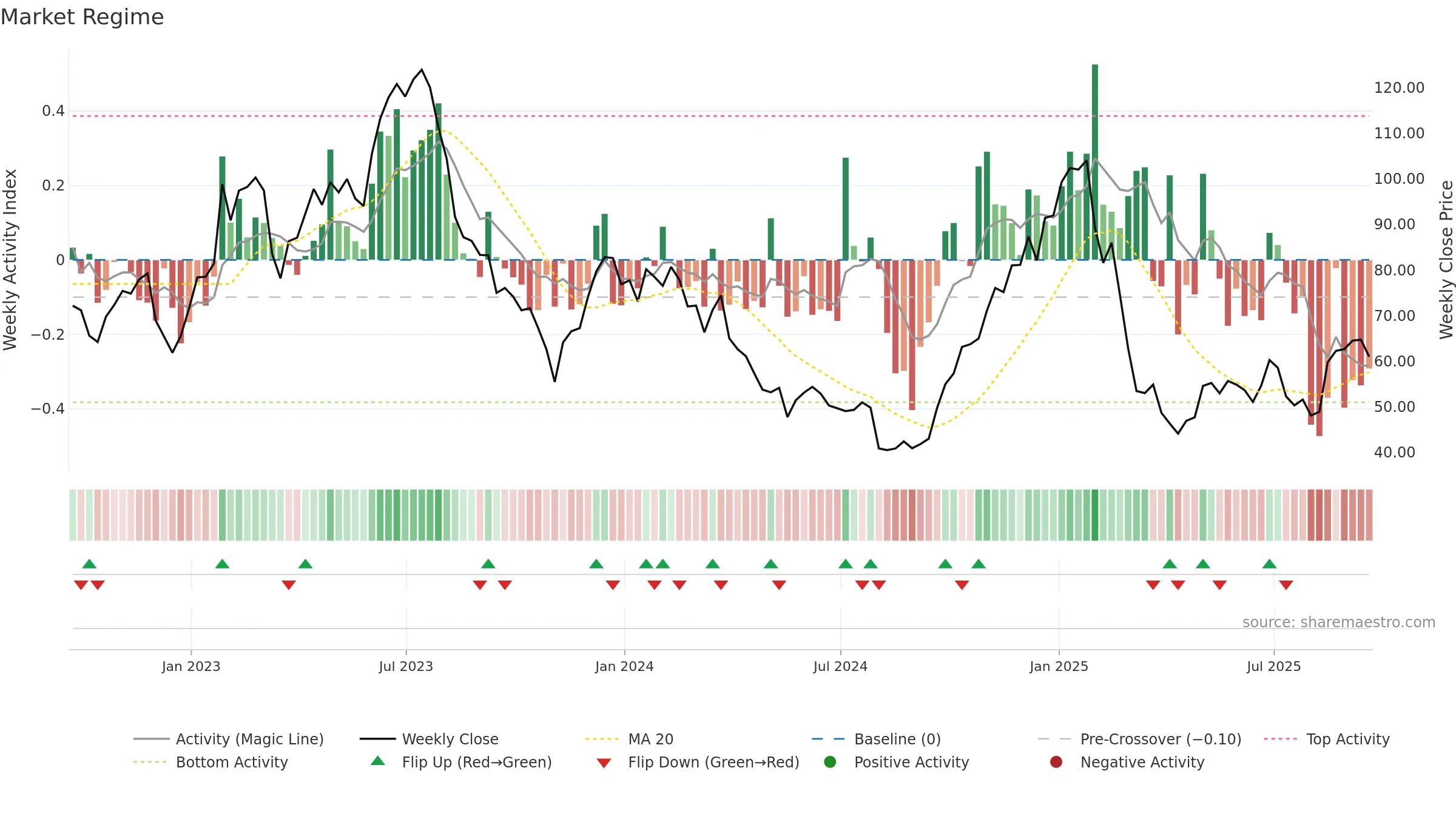 ALGT weekly Market Snapshot chart, closing 2025-09-19.