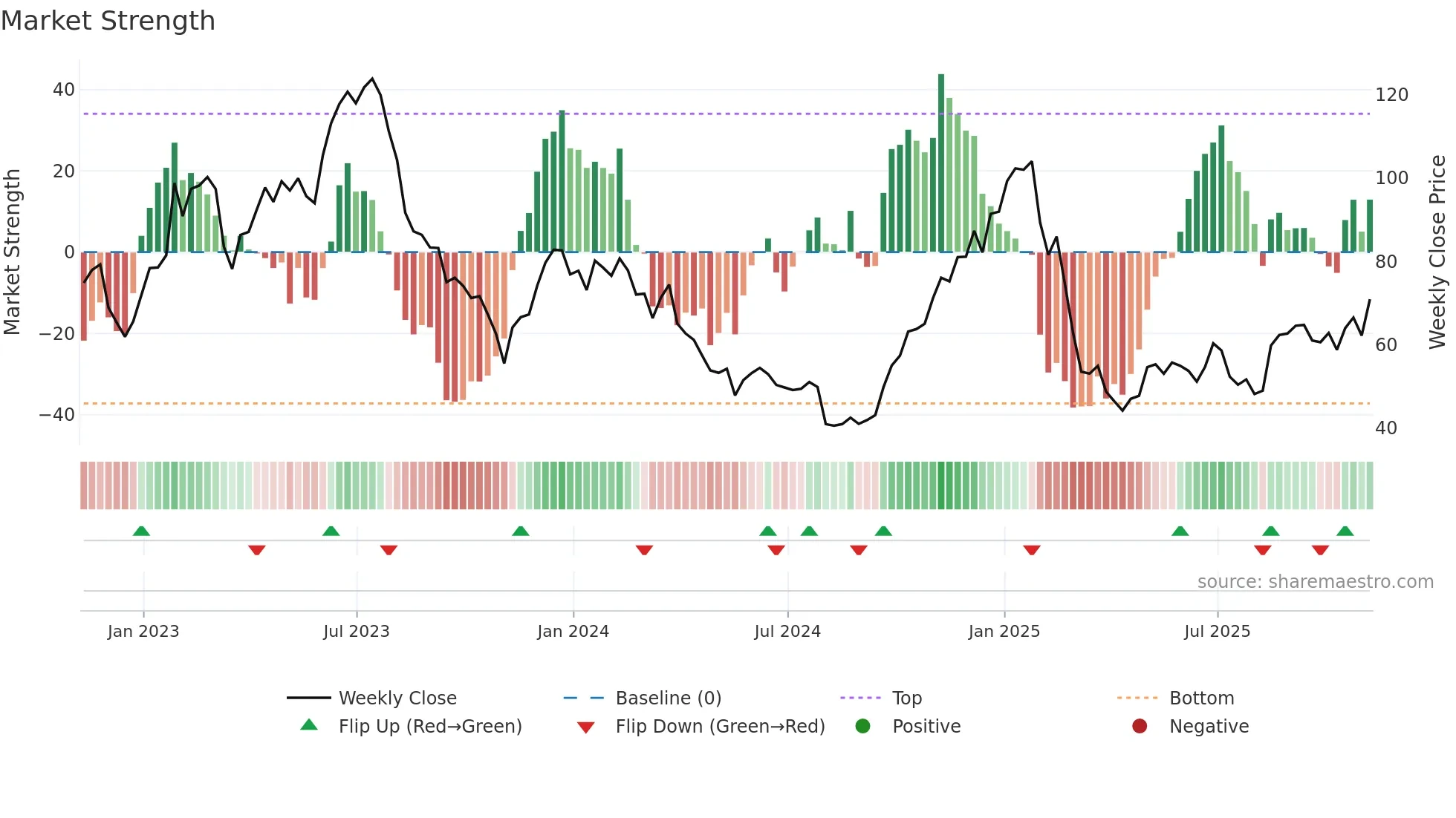 ALGT weekly Market Strength chart