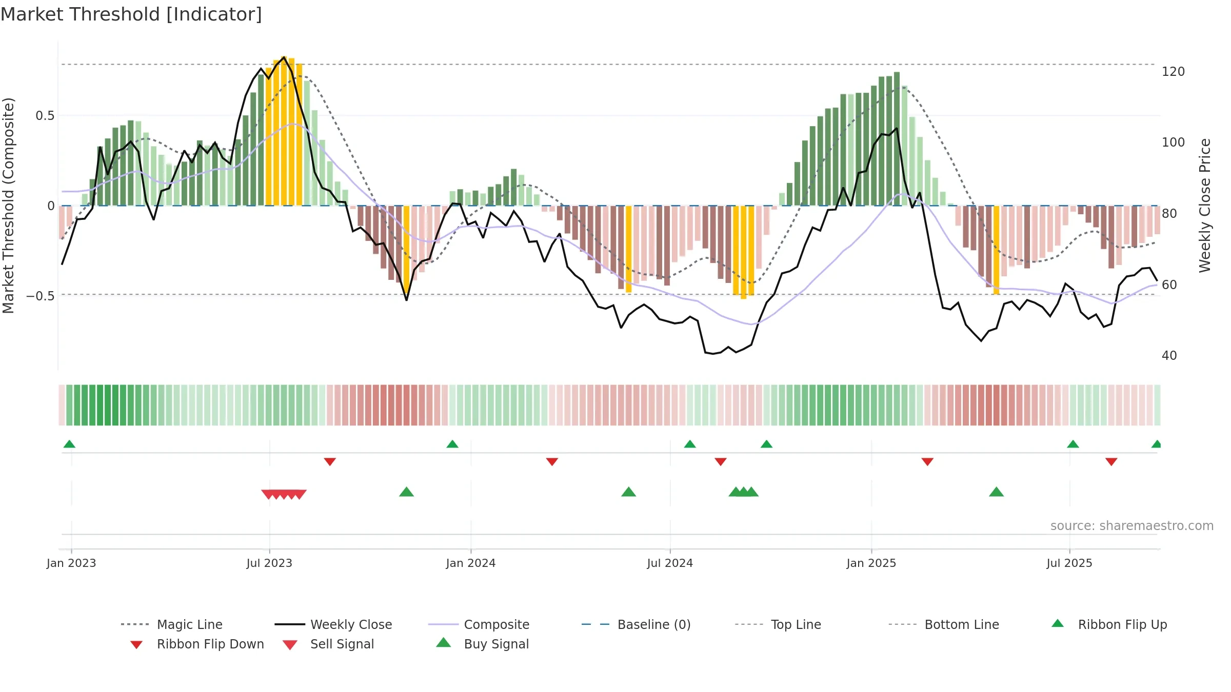 ALGT weekly Market Threshold chart, closing 2025-09-19.