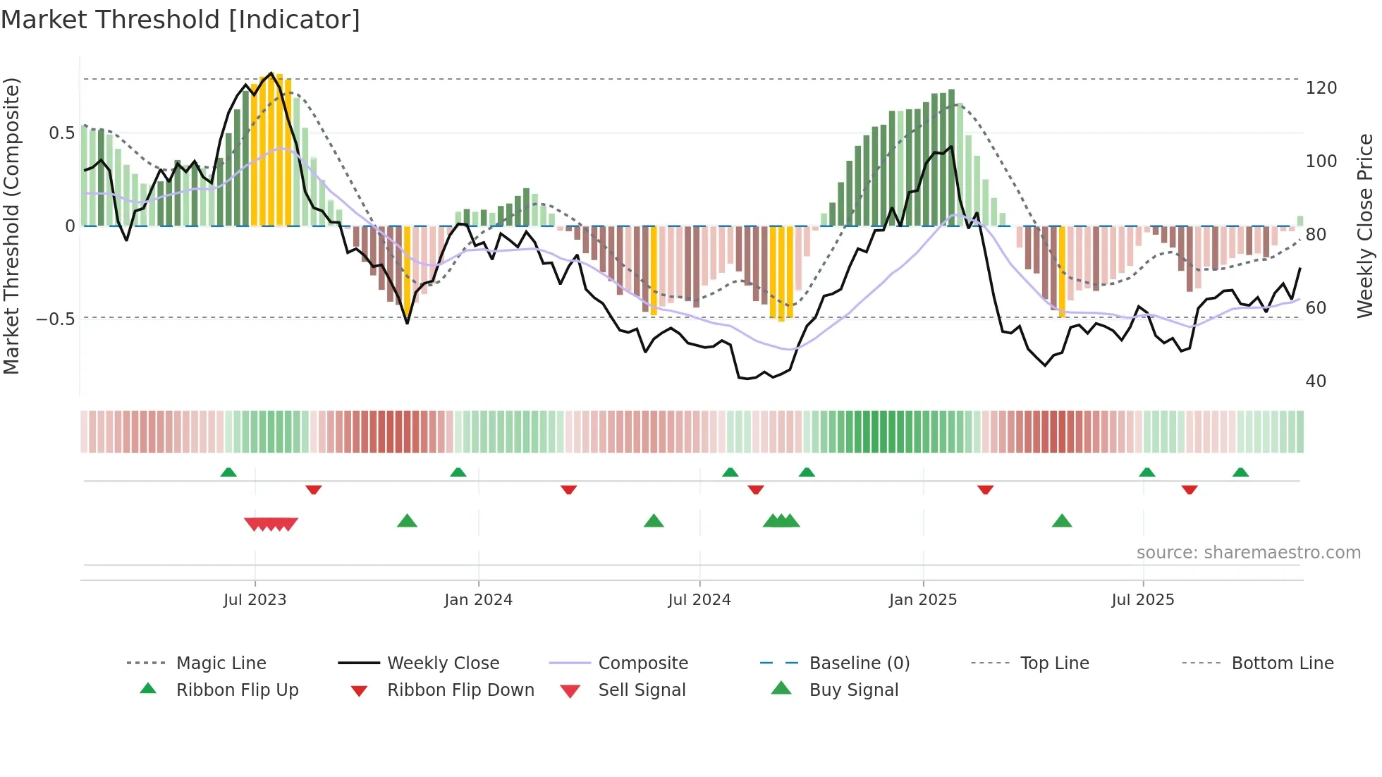 ALGT weekly Market Threshold chart