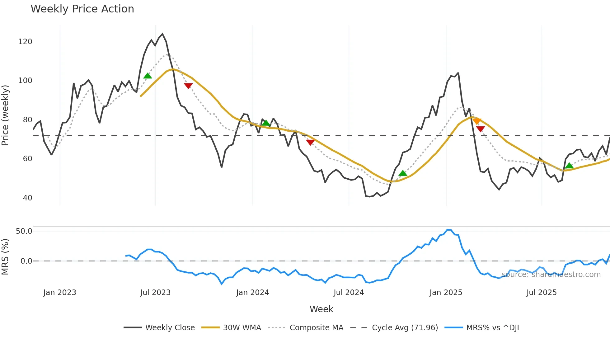 ALGT weekly Price Action chart, closing 2025-11-07