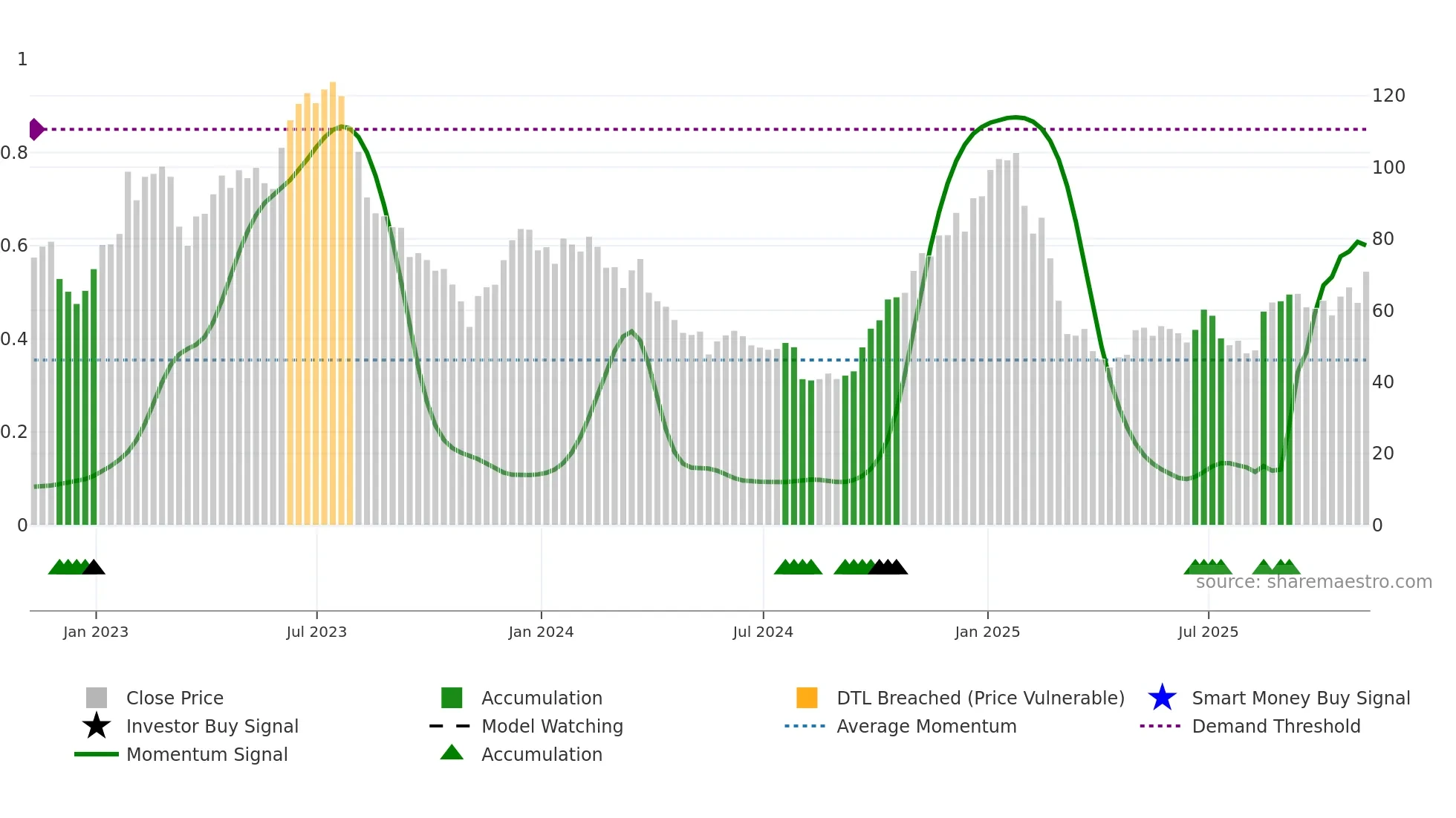 ALGT weekly Smart Money chart