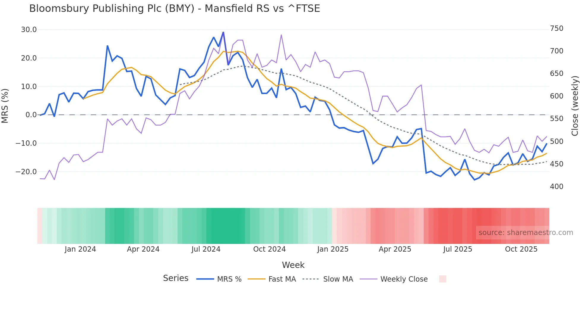 BMY Mansfield Relative Strength chart