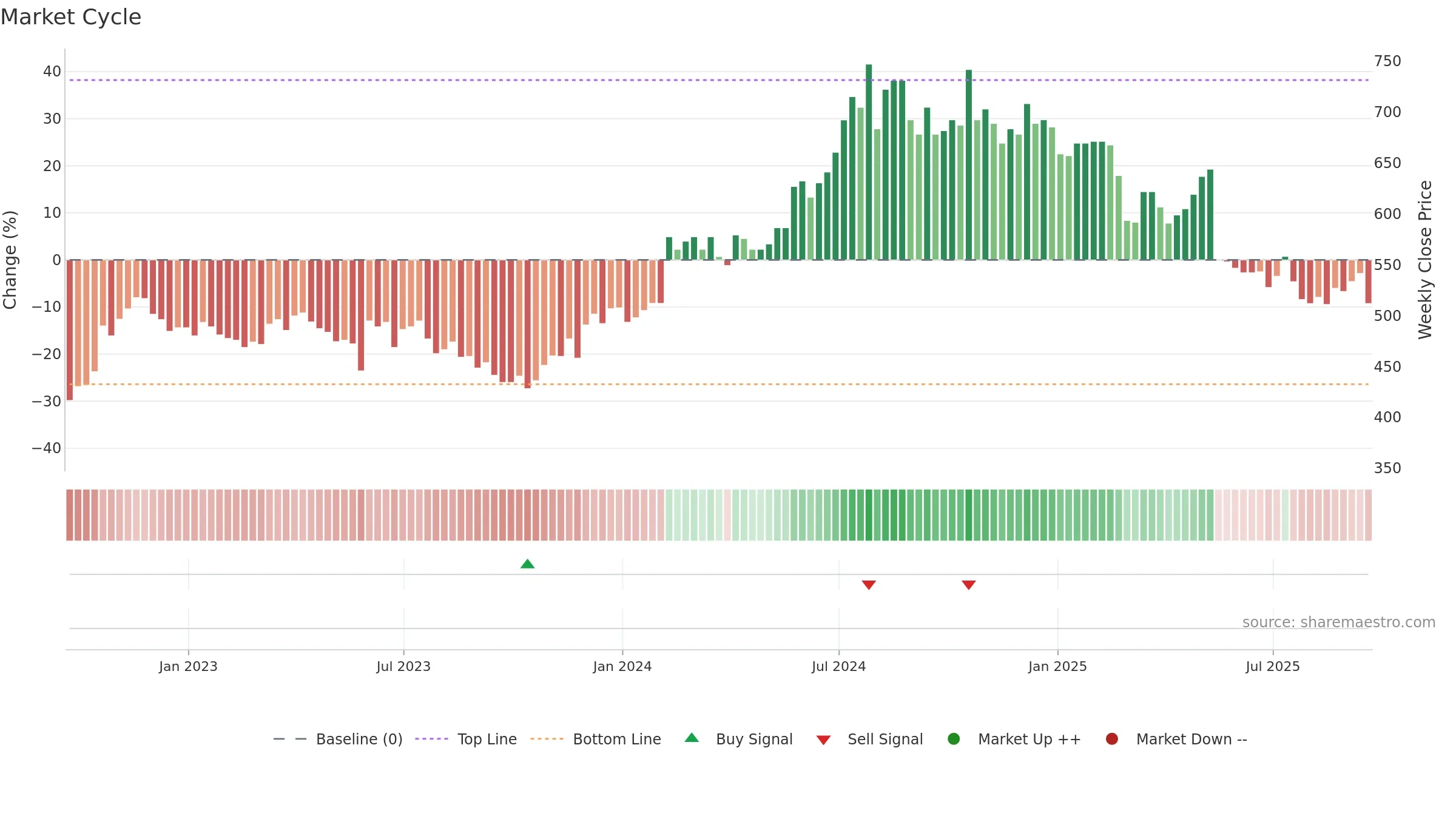 BMY weekly Market Cycle chart, closing 2025-09-19.