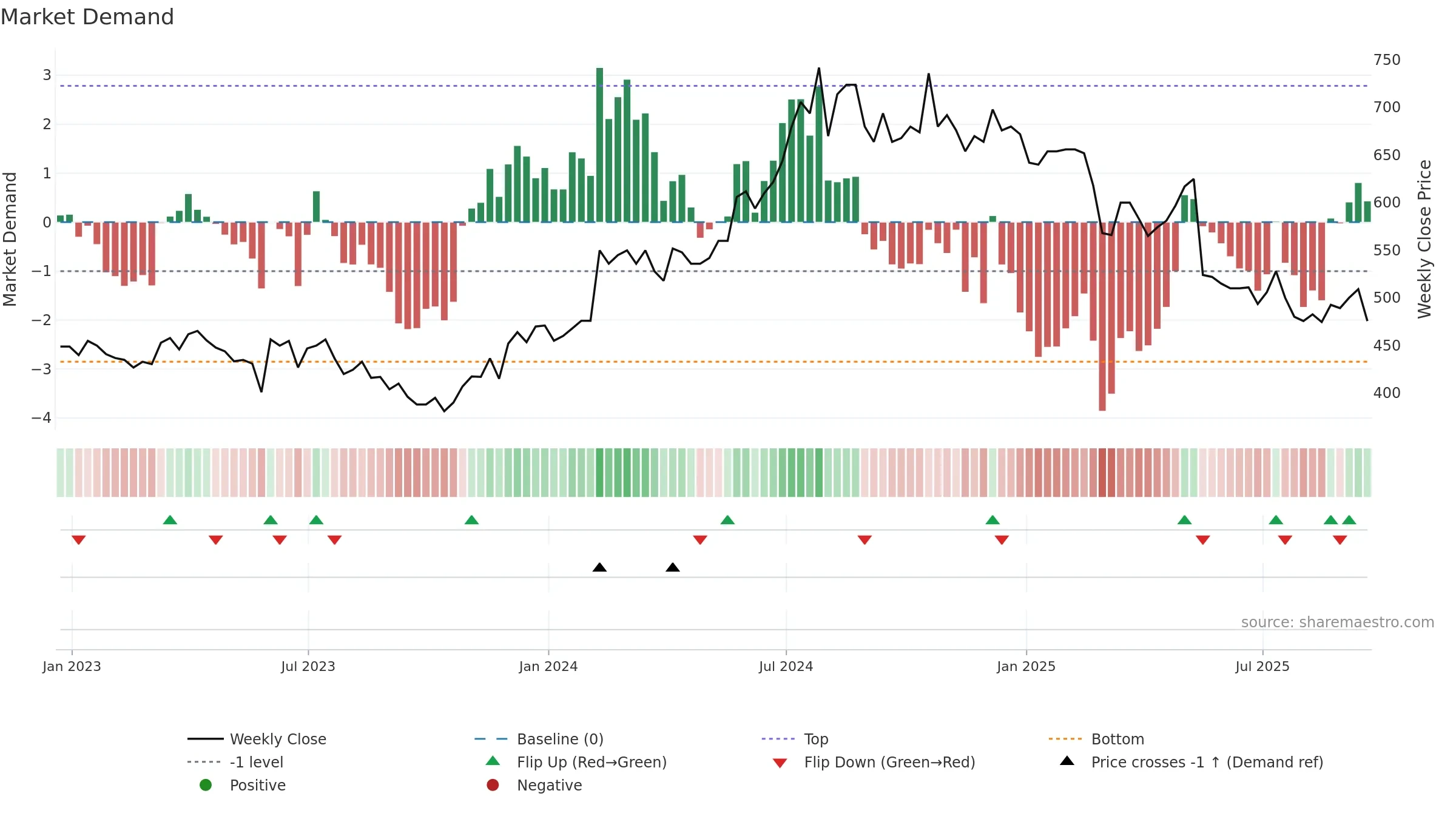BMY weekly Market Demand chart, closing 2025-09-19.