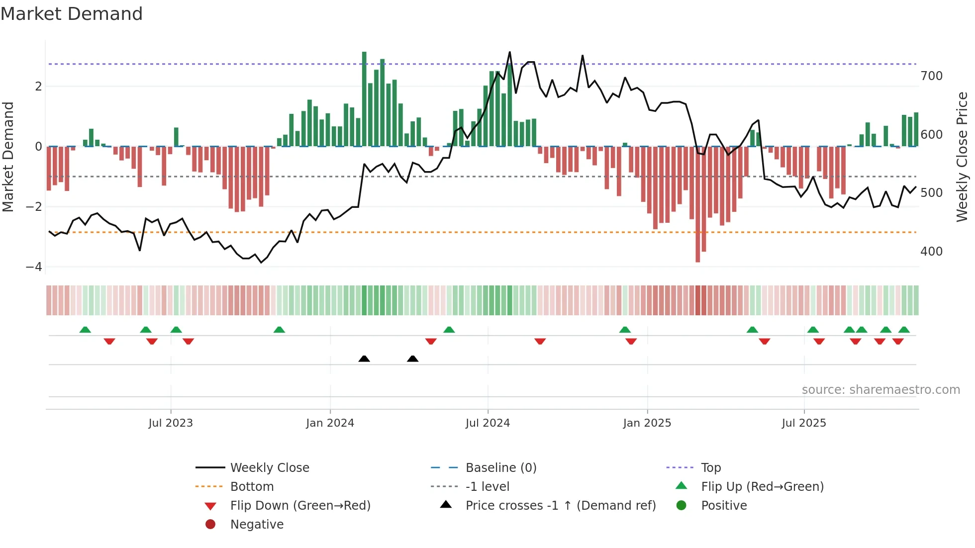 BMY weekly Market Demand chart