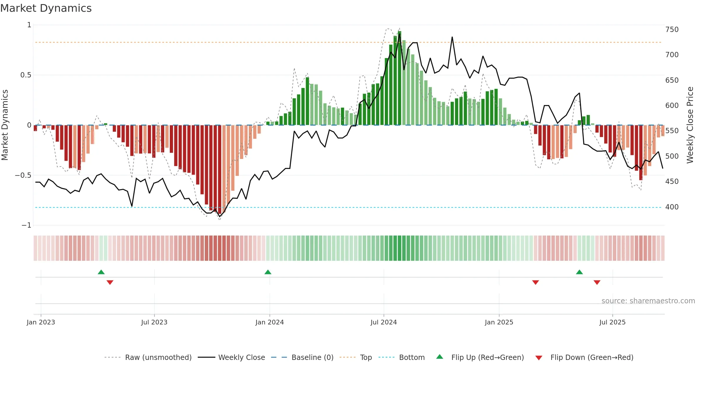 BMY weekly Market Dynamics chart, closing 2025-09-19.