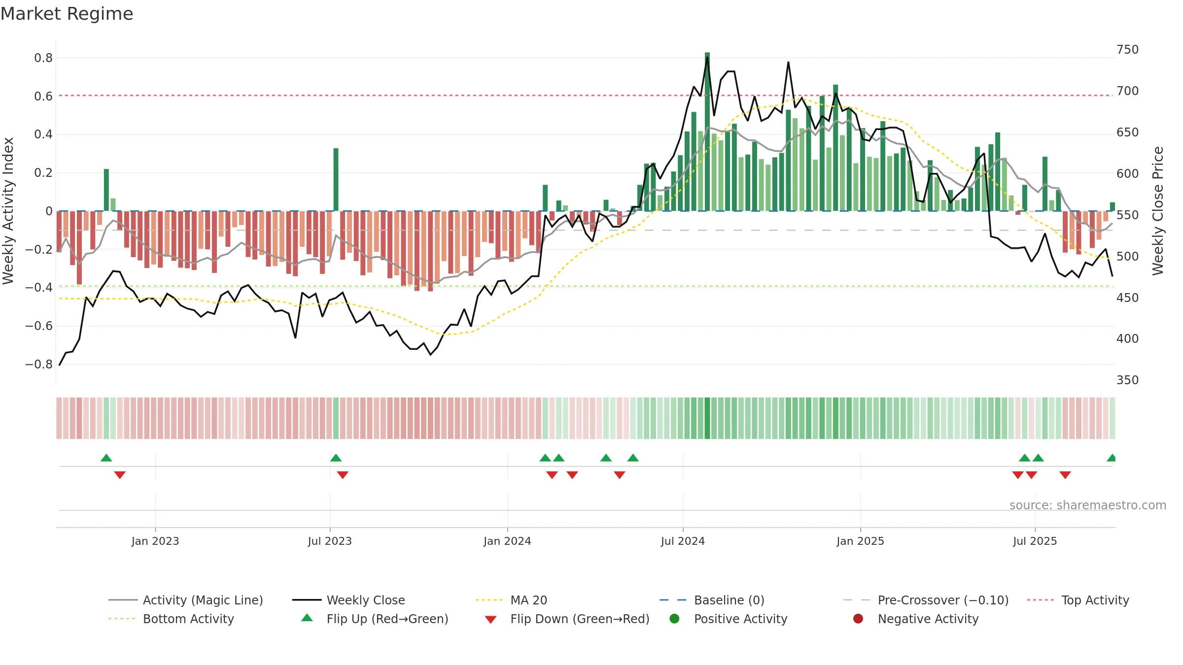 BMY weekly Market Snapshot chart, closing 2025-09-19.