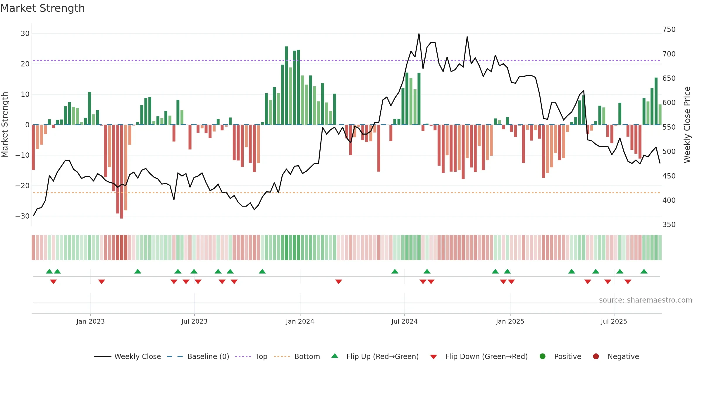 BMY weekly Market Strength chart, closing 2025-09-19.