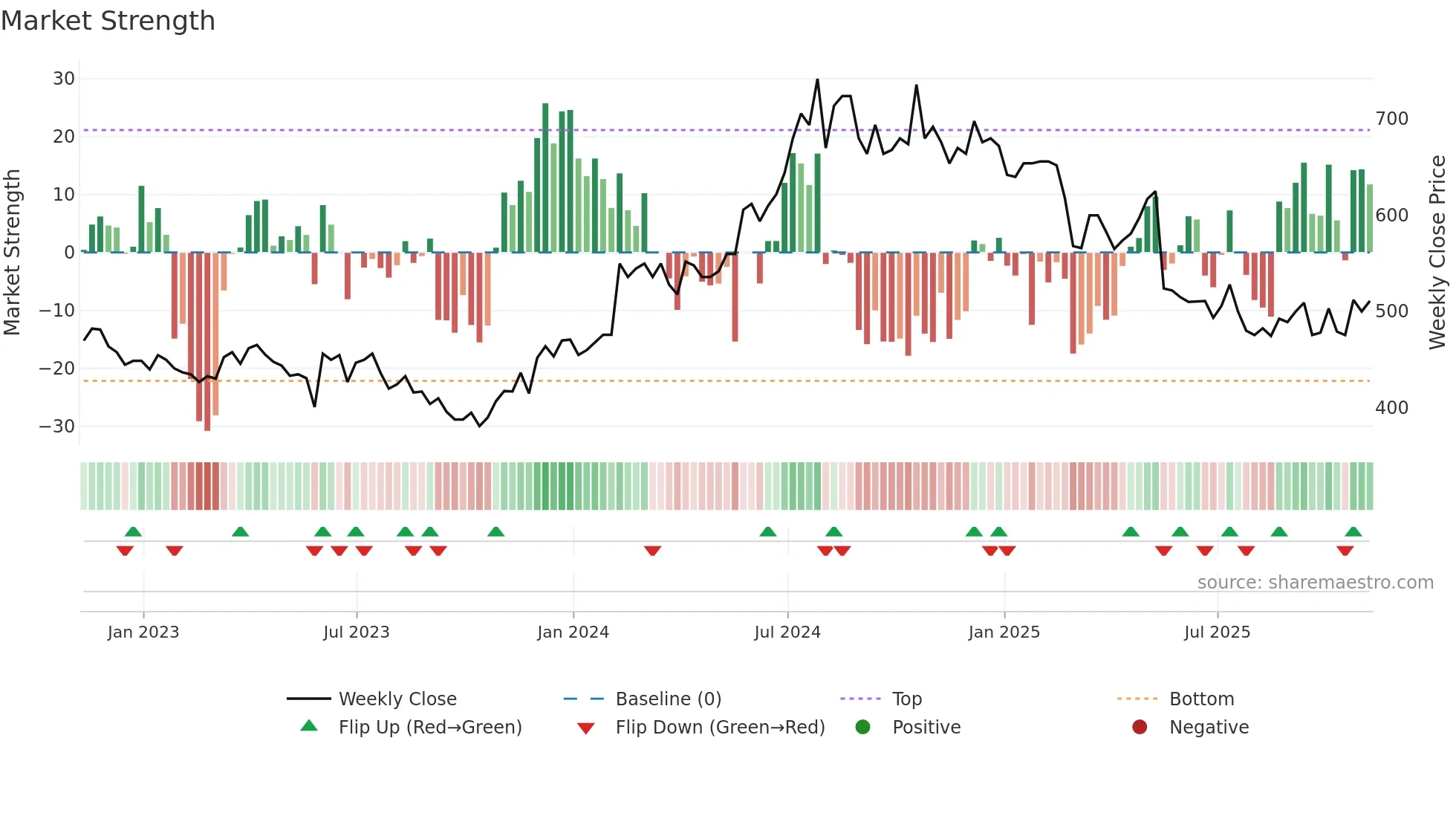 BMY weekly Market Strength chart