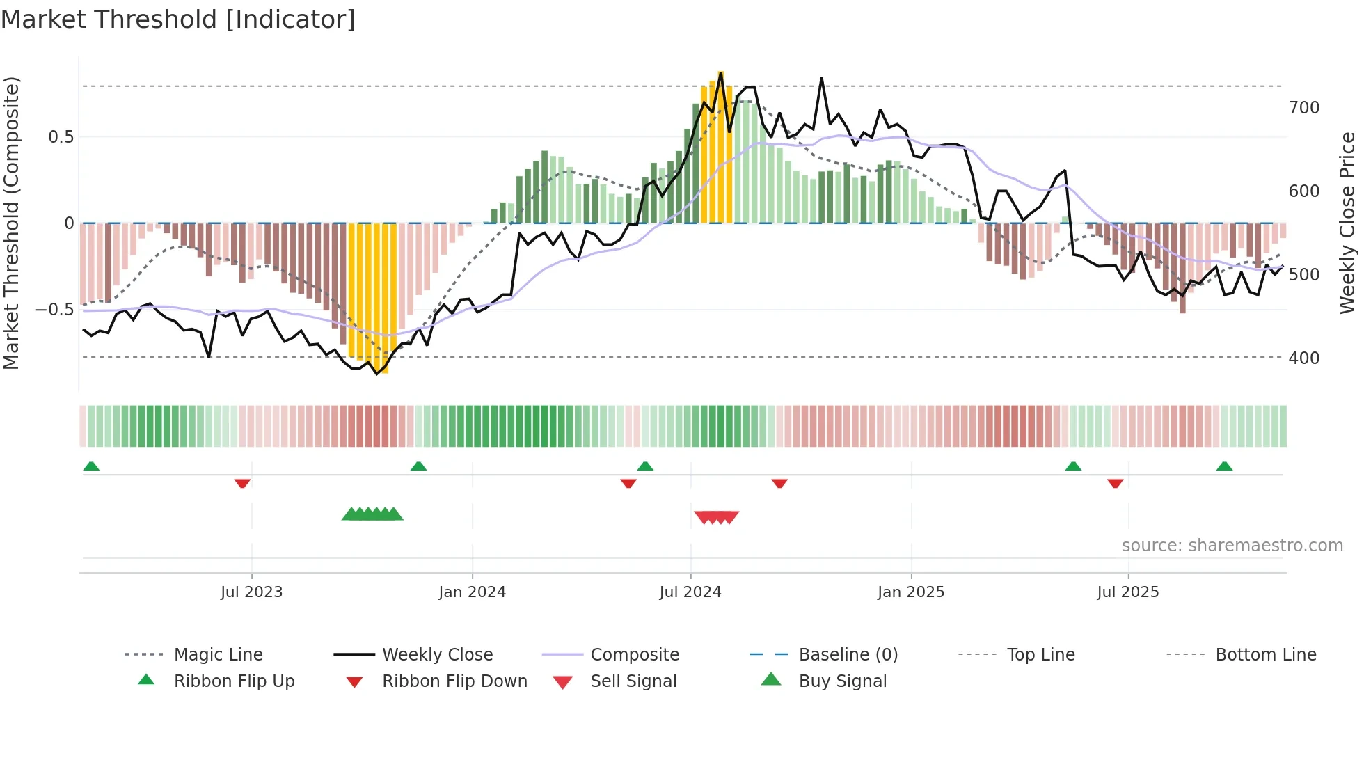 BMY weekly Market Threshold chart