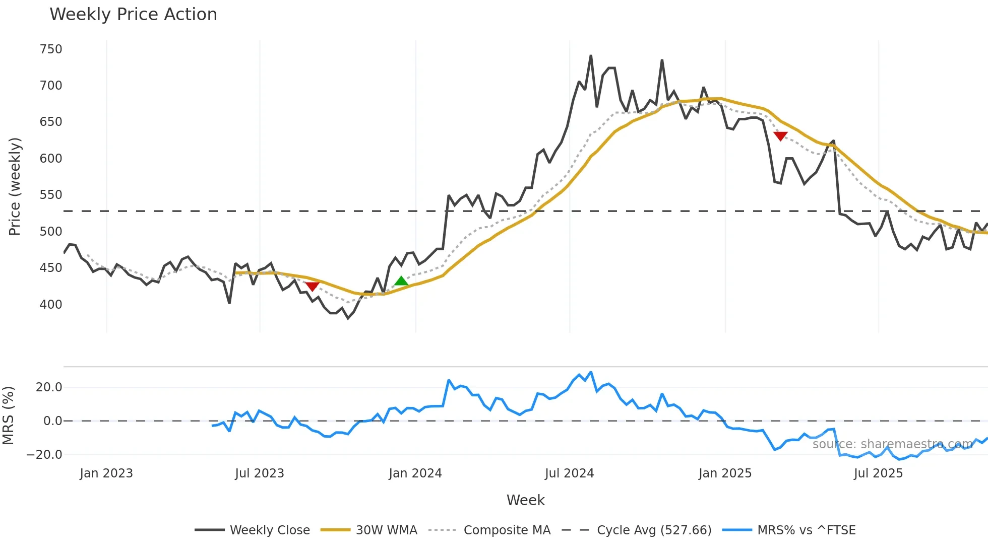 BMY weekly Price Action chart, closing 2025-11-07